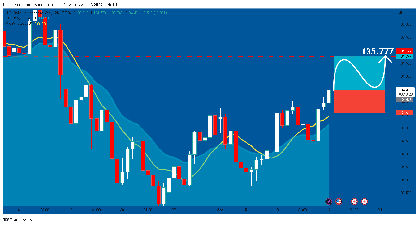 FX:USDJPY Chart Image by UnitedSignals