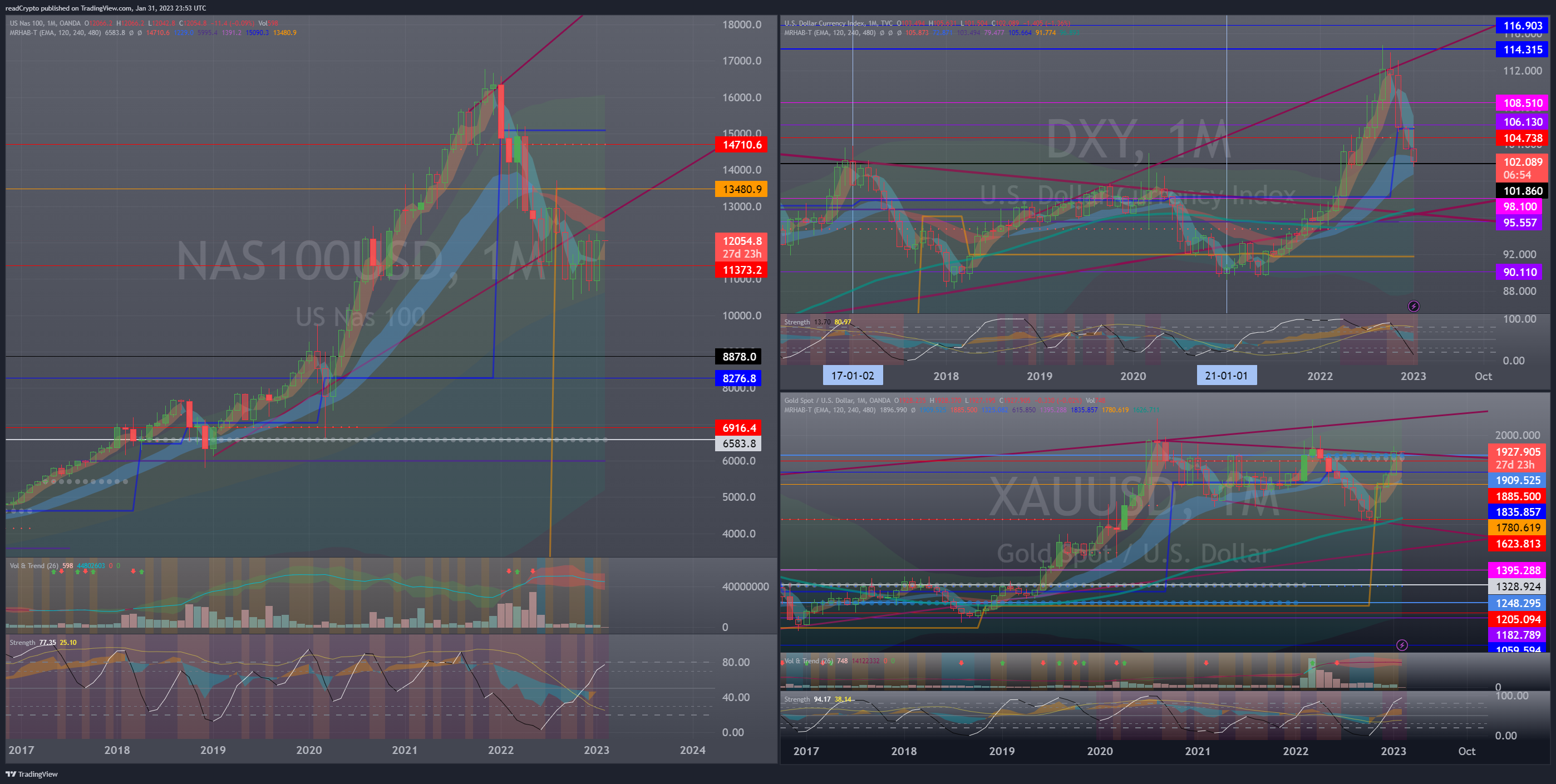 OANDA:NAS100USD Chart Image by readCrypto