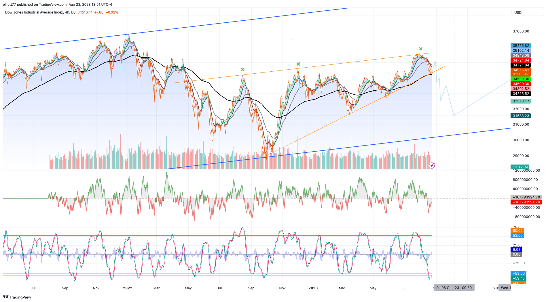 DJ:DJI Chart Image by elliott77