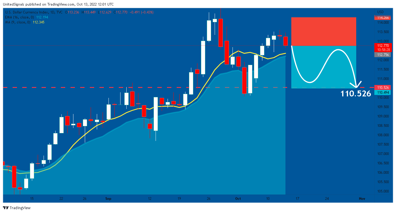 TVC:DXY Chart Image by UnitedSignals