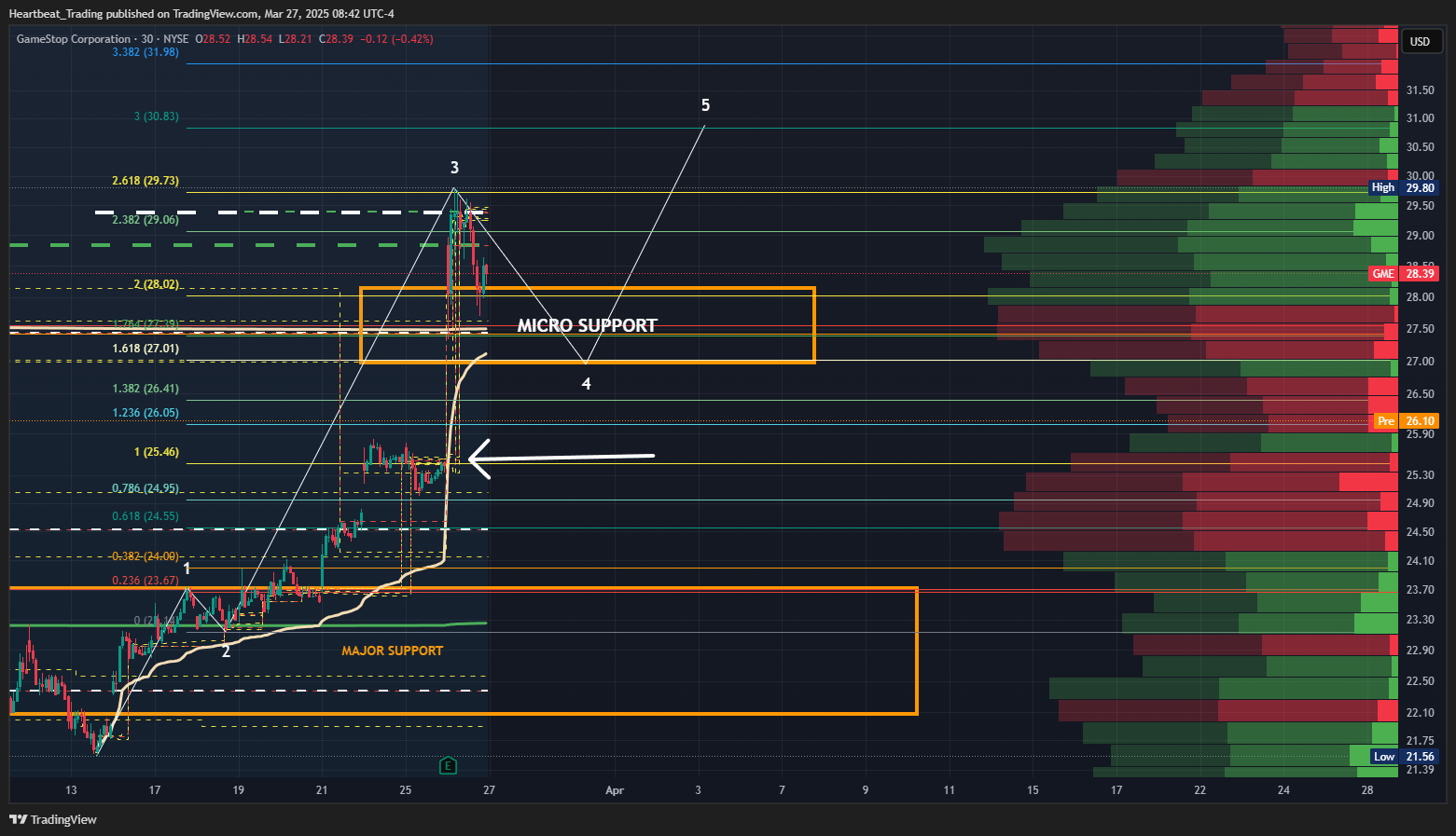 BATS:GME Chart Image by Heartbeat_Trading