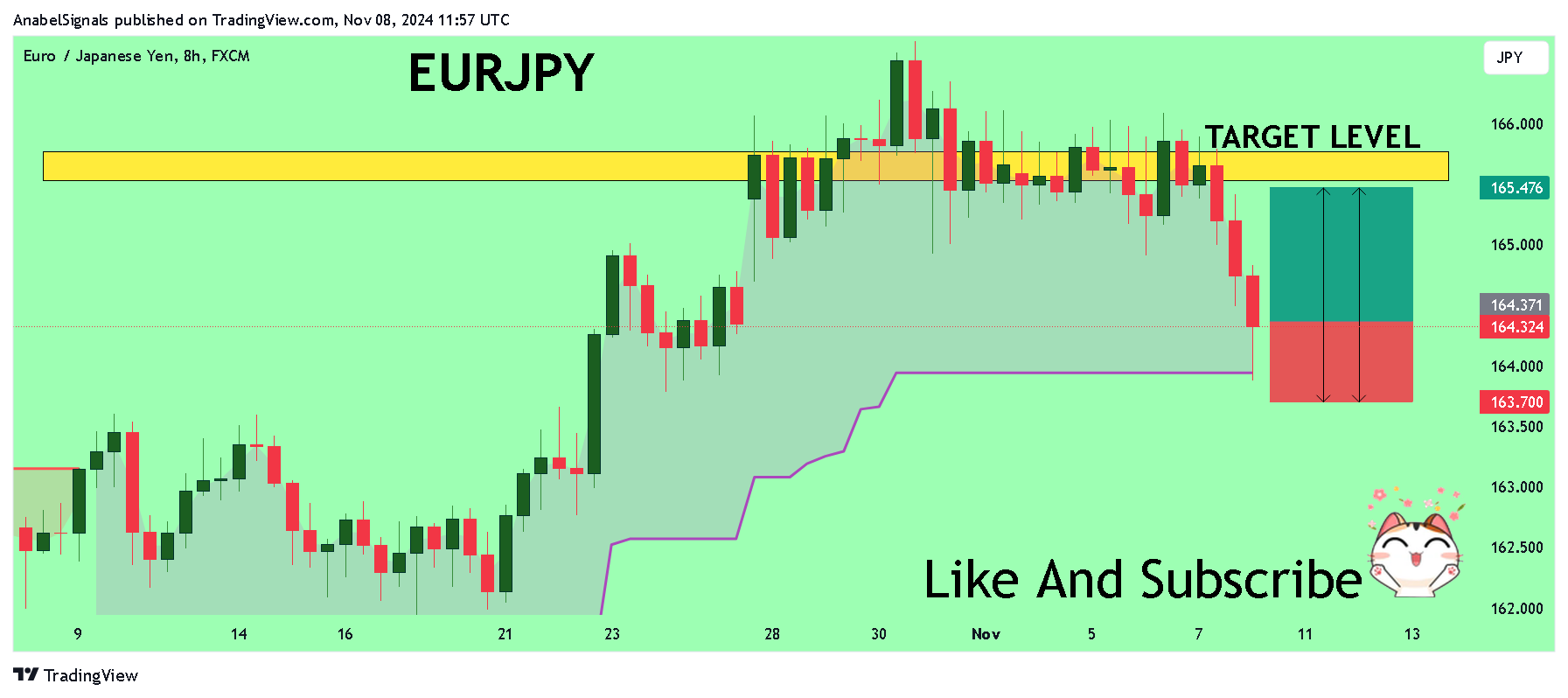FX:EURJPY Chart Image by AnabelSignals