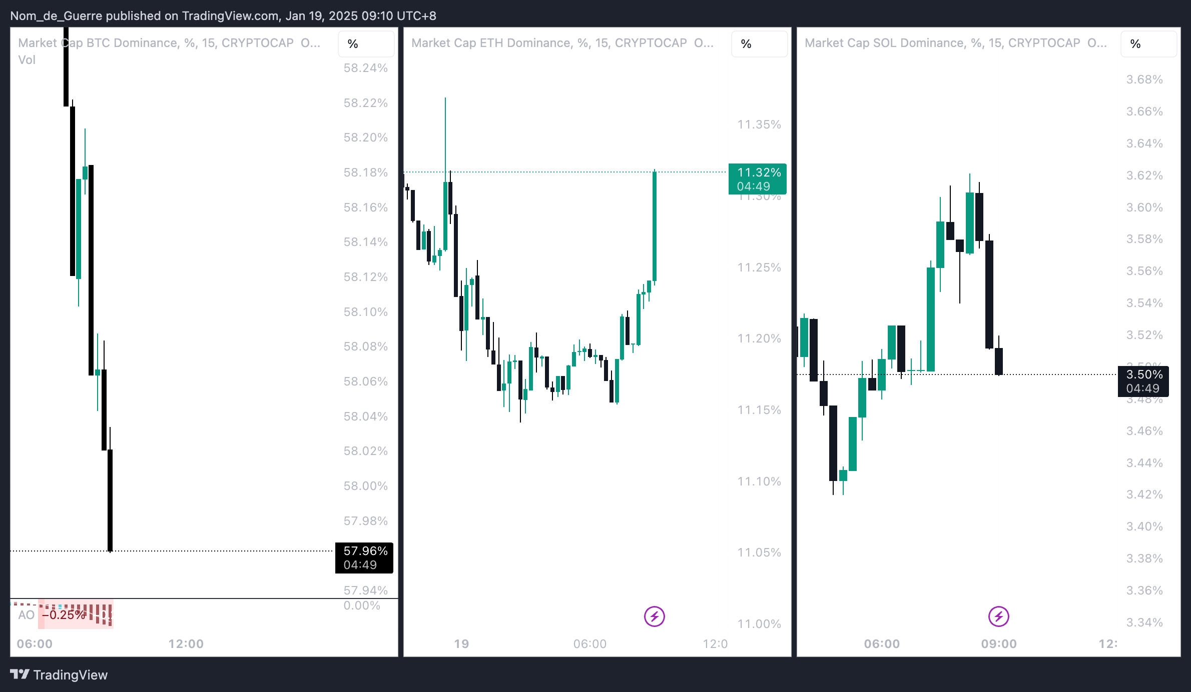 CRYPTOCAP:SOL.D Chart Image by Nom_de_Guerre
