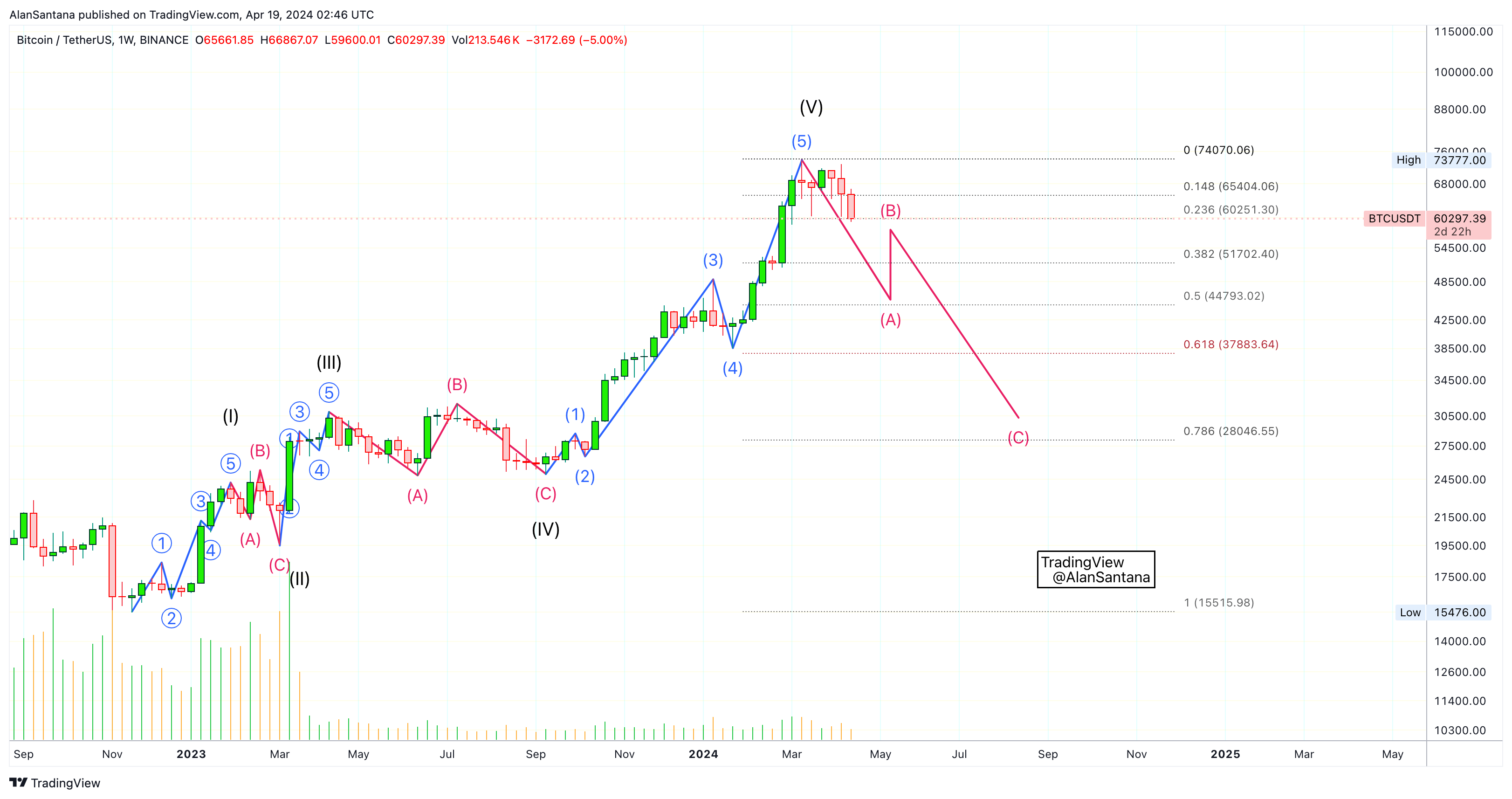BINANCE:BTCUSDT Chart Image by MasterAnanda