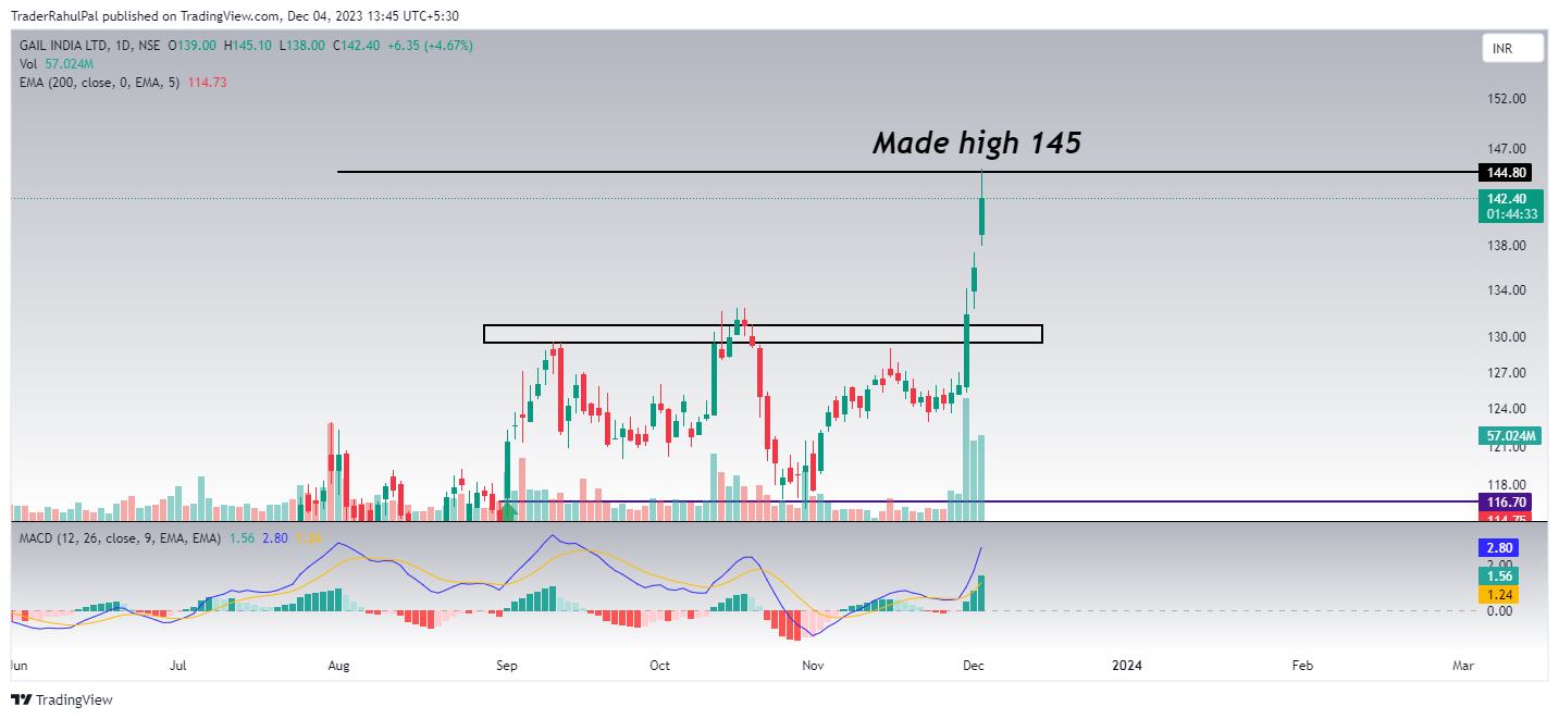 NSE:GAIL Chart Image by TraderRahulPal