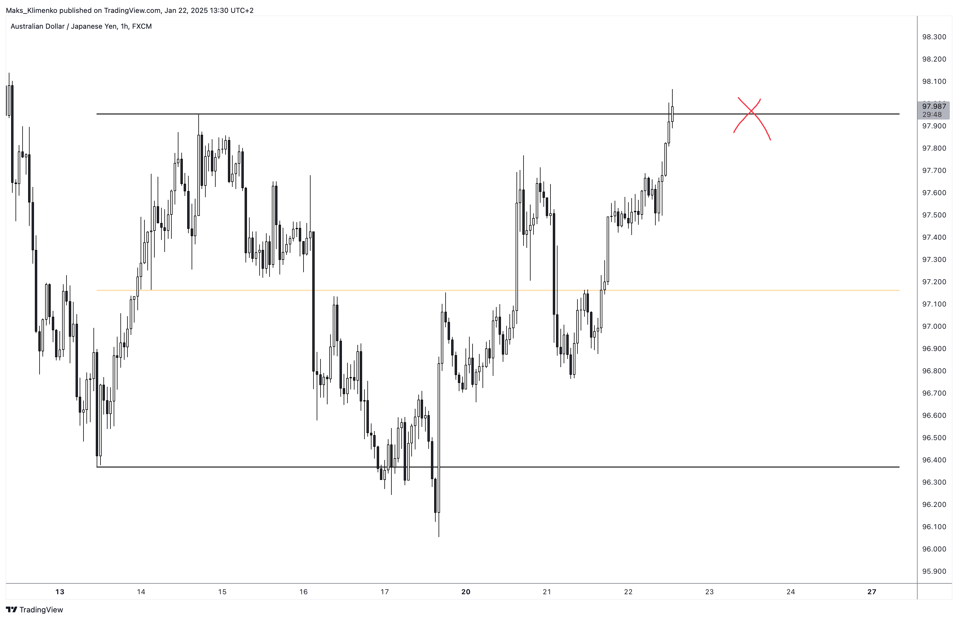 FX:AUDJPY Chart Image by Maks_Klimenko