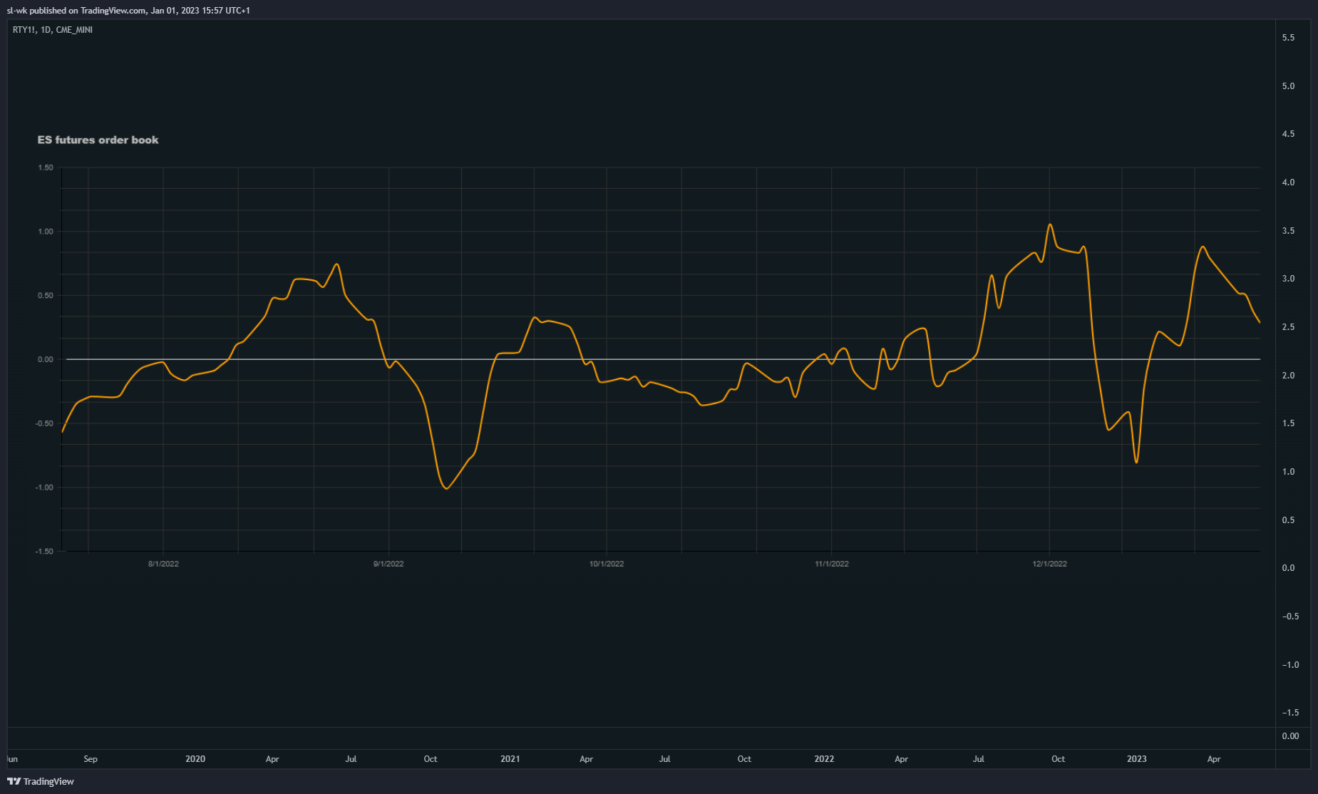 CME_MINI:RTY1! Chart Image by sl-wk