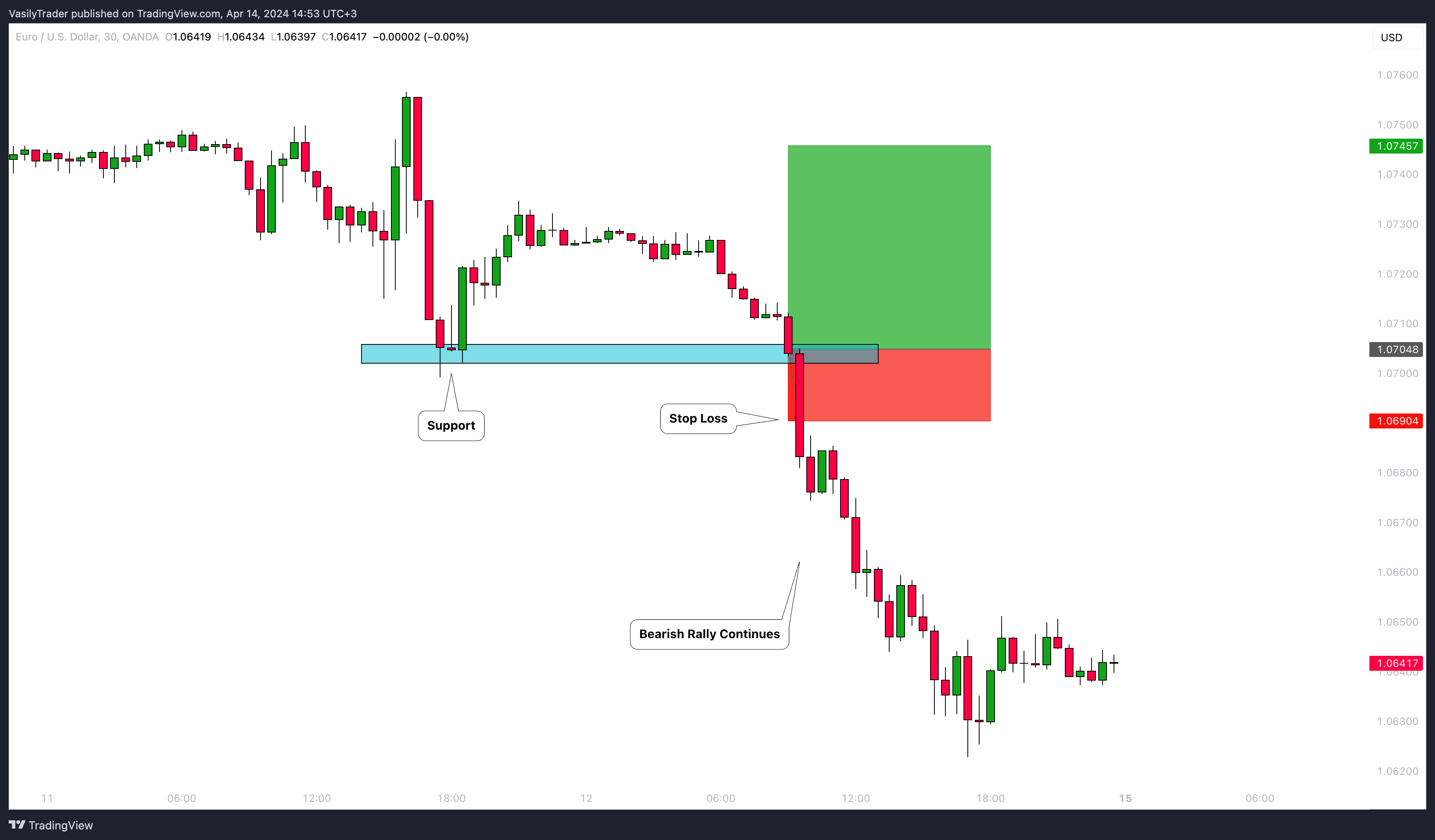 OANDA:EURUSD Chart Image by VasilyTrader