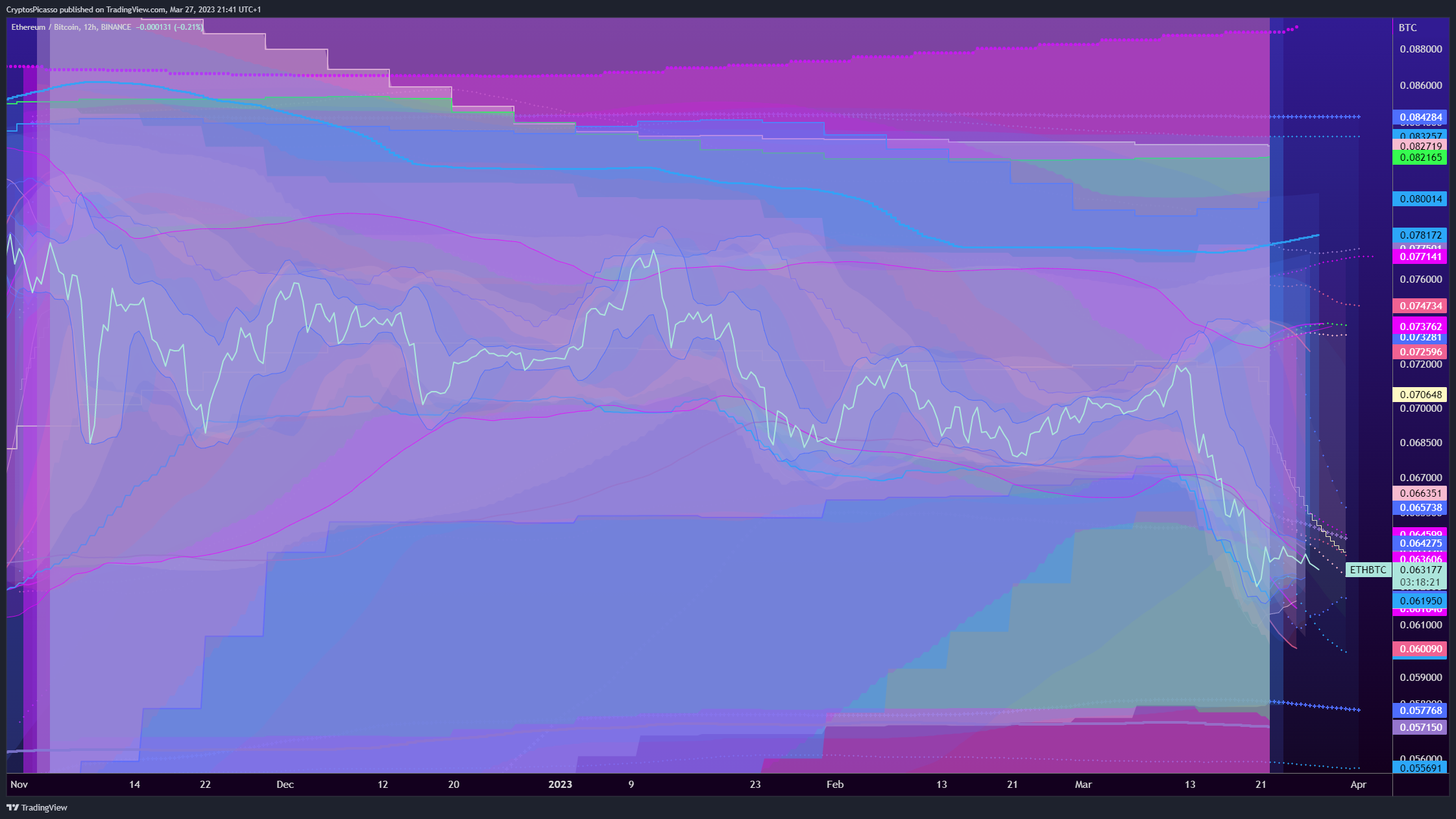 BINANCE:ETHBTC Chart Image by CryptosPicasso
