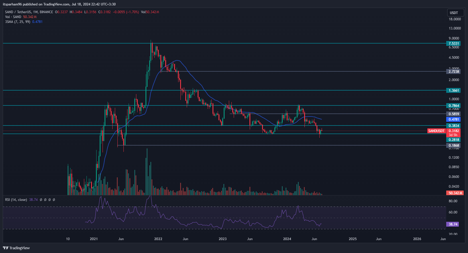 BINANCE:SANDUSDT Chart Image by itsparham96