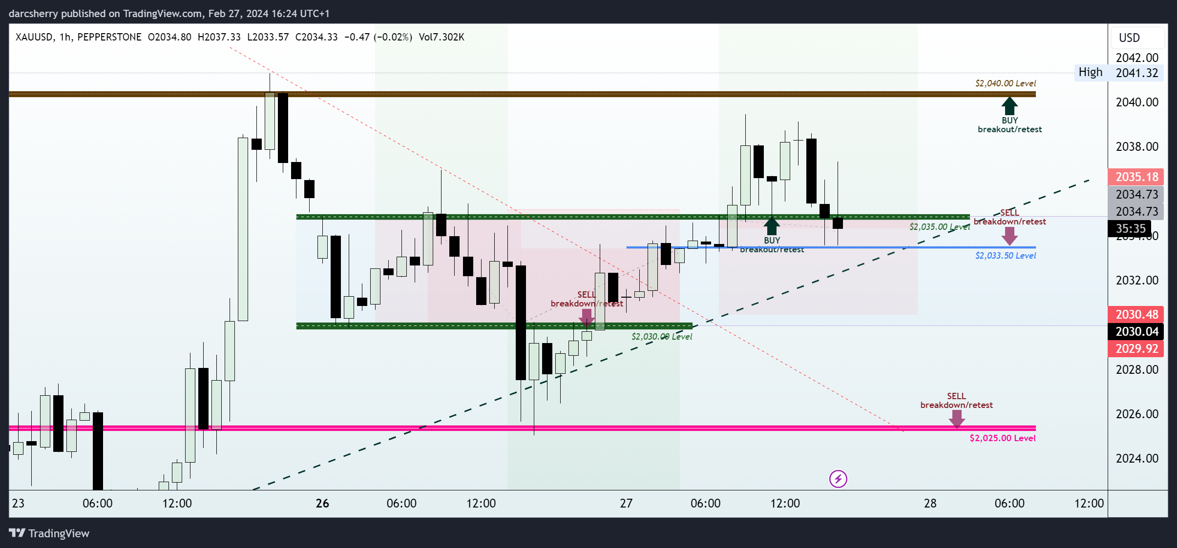 PEPPERSTONE:XAUUSD Chart Image by darcsherry