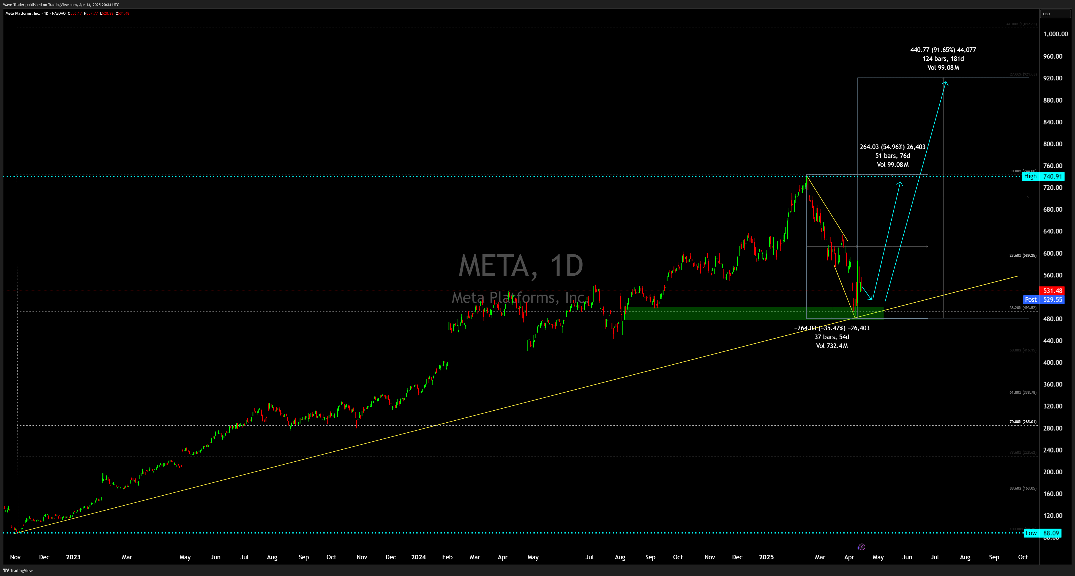 BATS:META Chart Image by Wave-Trader