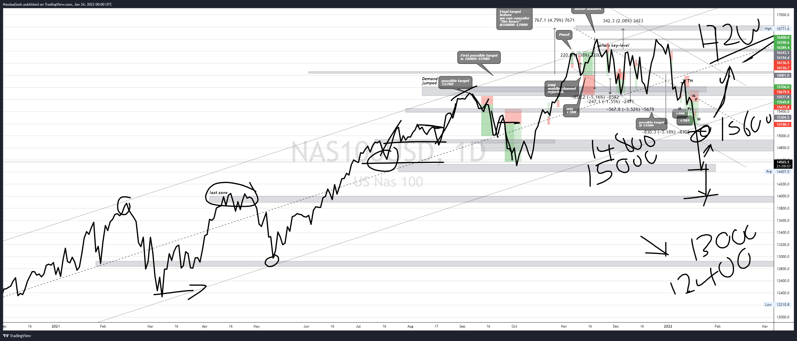 OANDA:NAS100USD Chart Image by lazyluchi