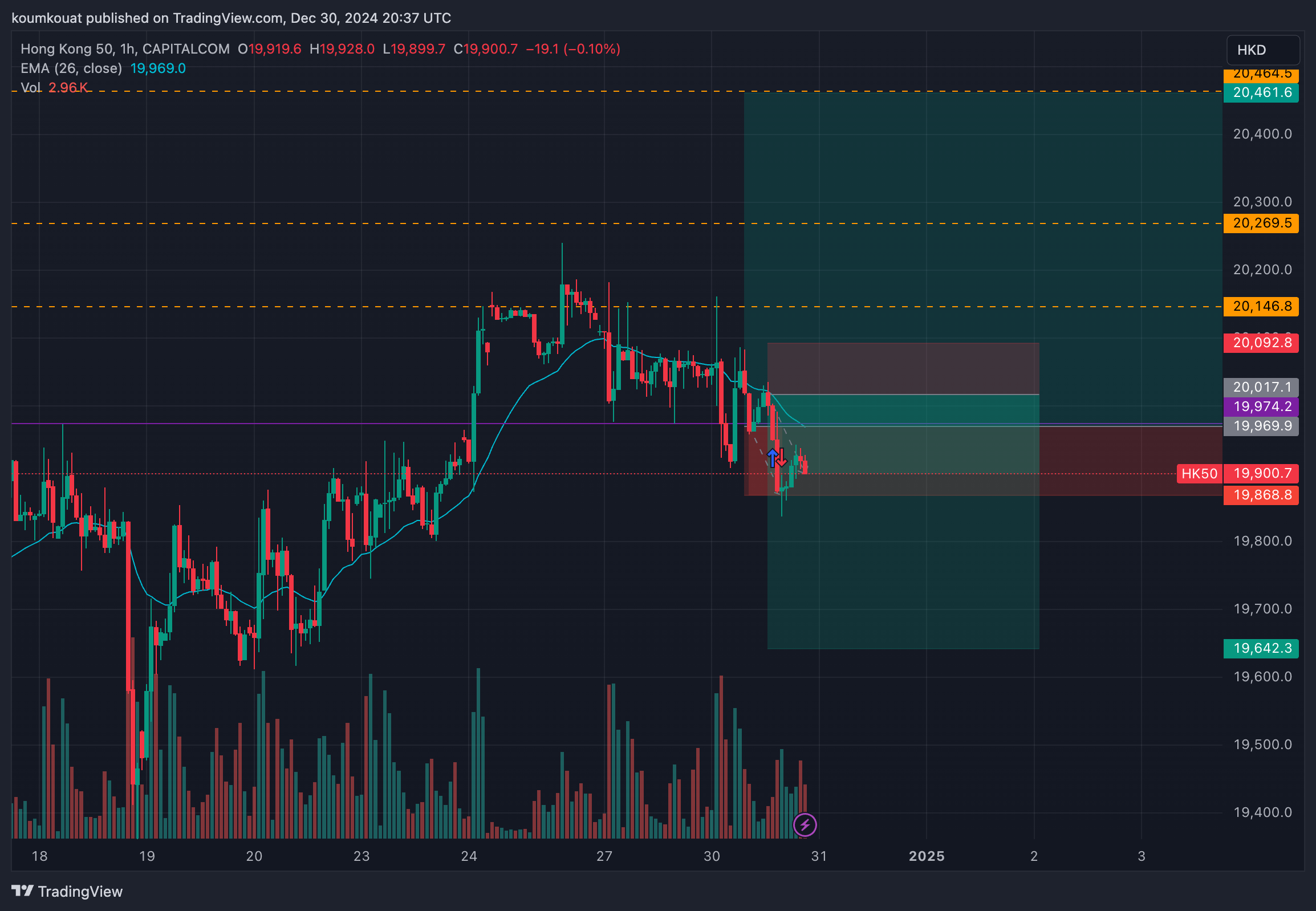 CAPITALCOM:HK50 Chart Image by koumkouat