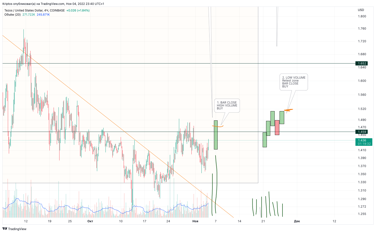 COINBASE:XTZUSD Chart Image by Kirill_Gaitan