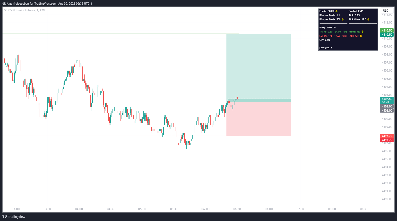 CME_MINI:ES1! Chart Image by dR-Algo
