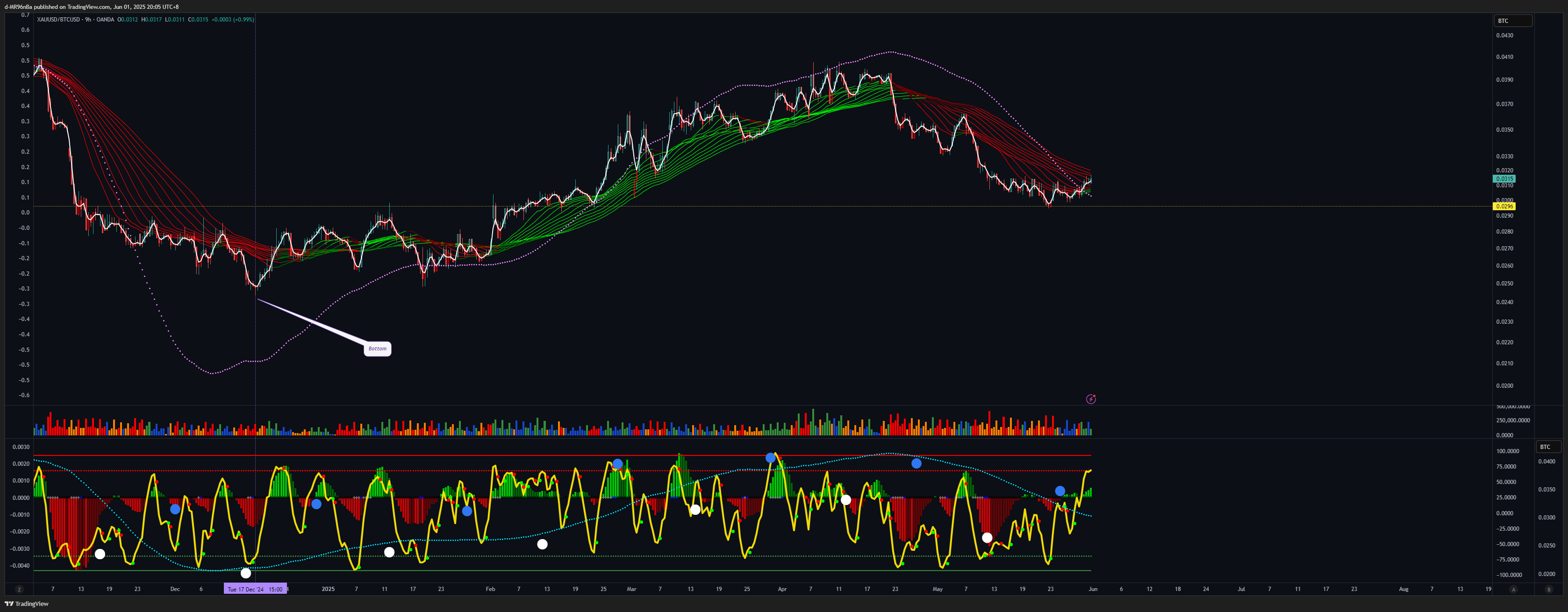 OANDA:XAUUSD/INDEX:BTCUSD Chart Image by d-MR96nBa