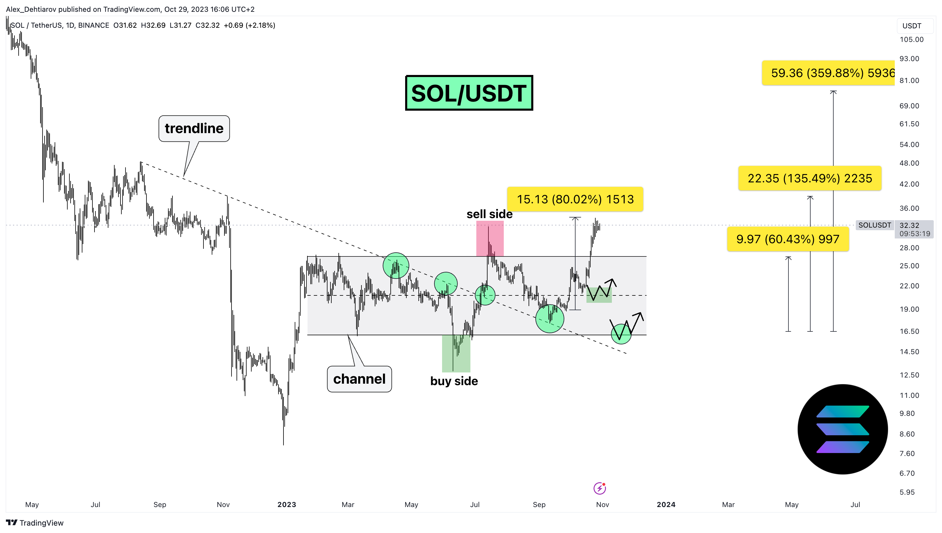 BINANCE:SOLUSDT Chart Image by Alex_Dehtiarov
