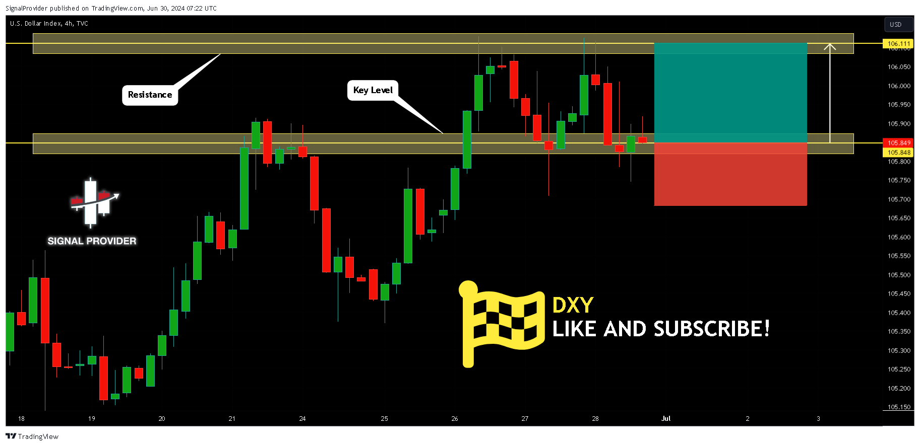 TVC:DXY Chart Image by SignalProvider