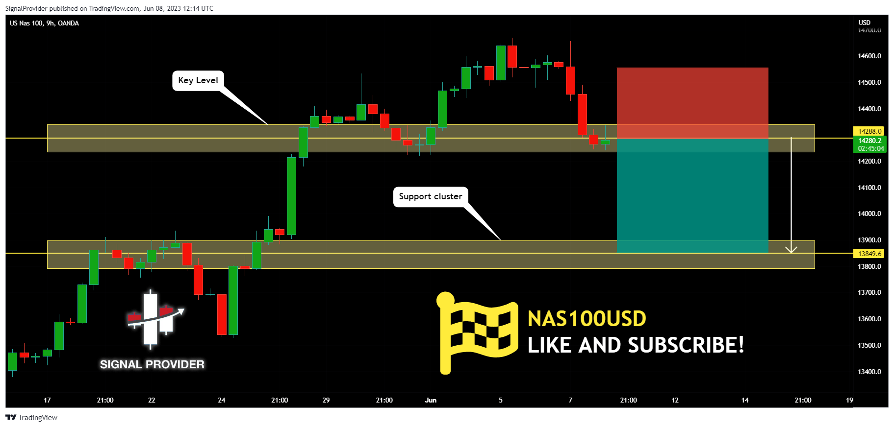 OANDA:NAS100USD Chart Image by SignalProvider