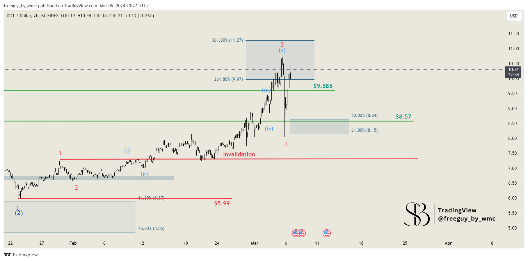 BITFINEX:DOTUSD Chart Image by freeguy_by_wmc