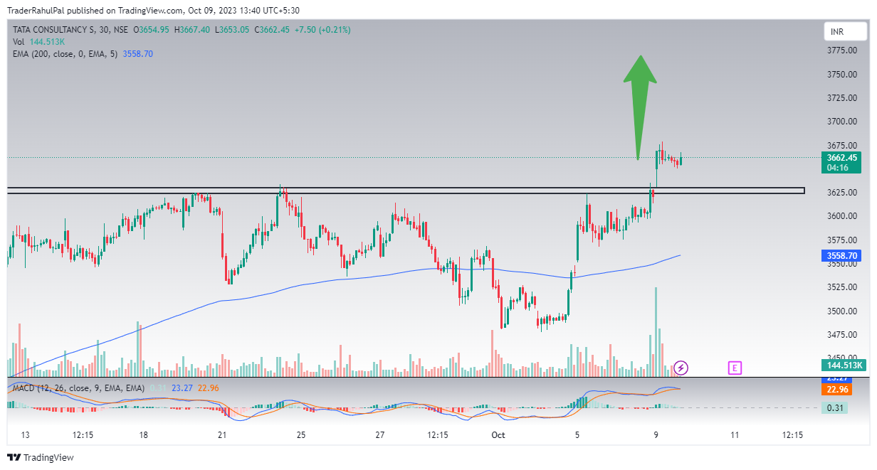 NSE:TCS Chart Image by TraderRahulPal