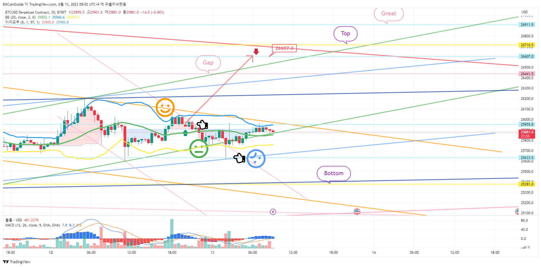 BYBIT:BTCUSD.P Chart Image by BitCoinGuide