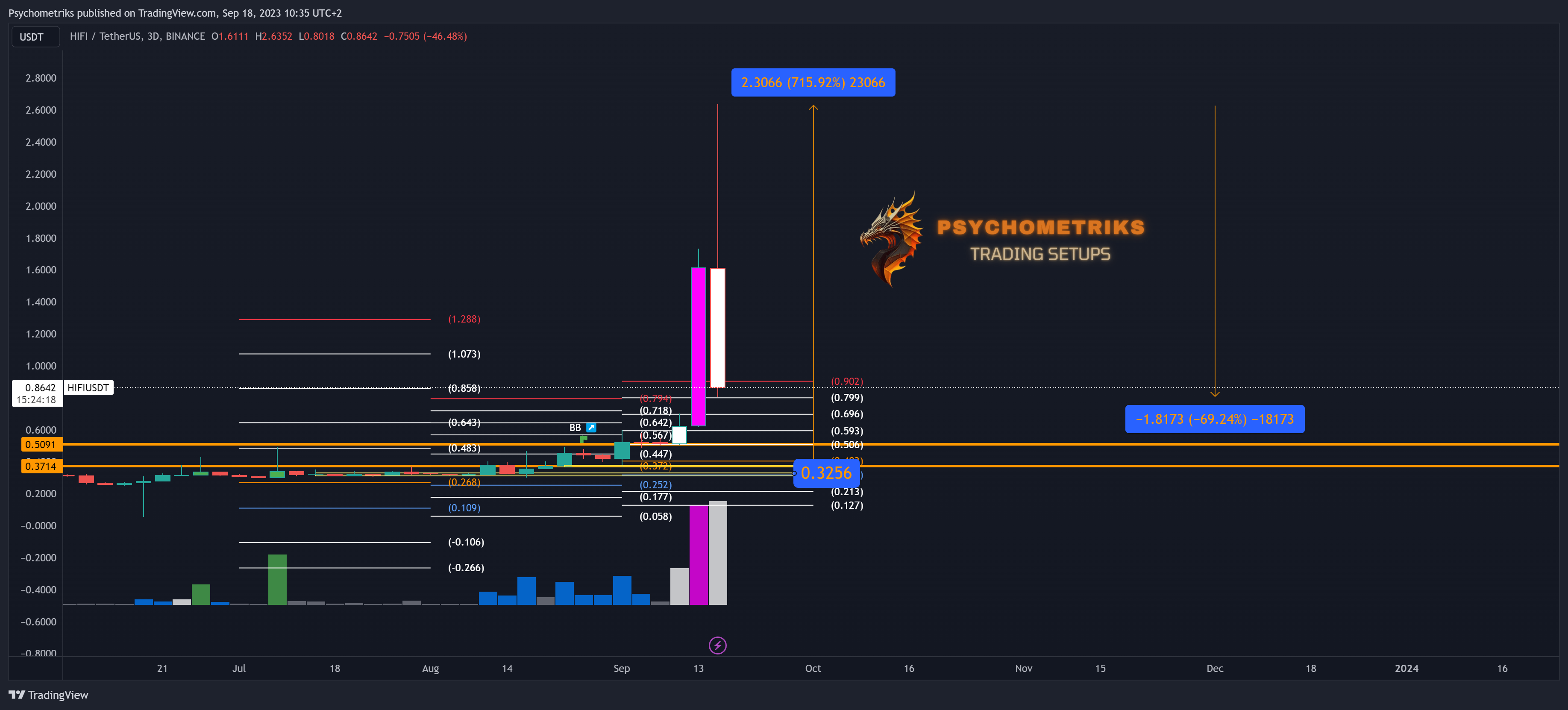 BINANCE:HIFIUSDT Chart Image by Psychometriks