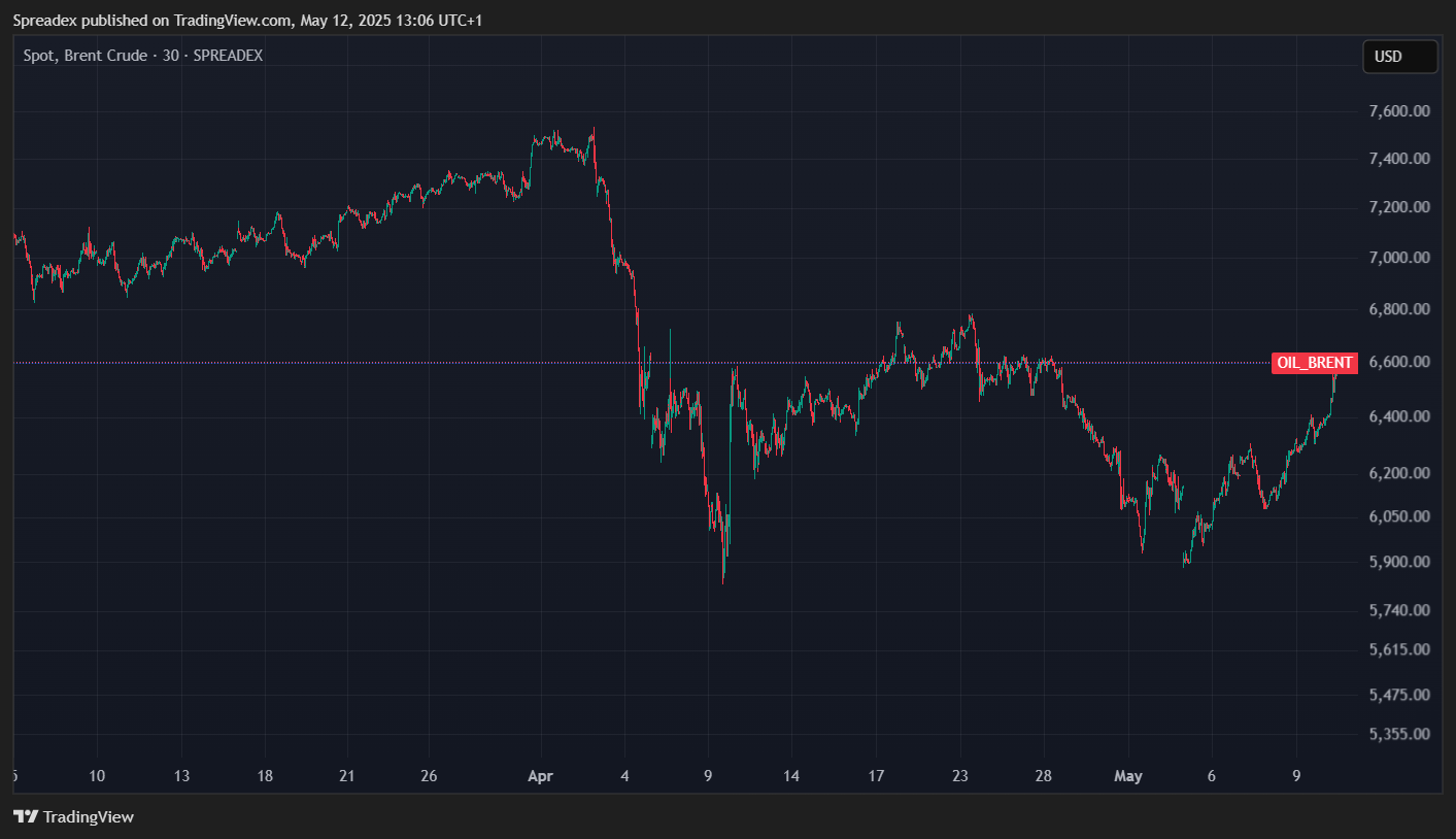 SPREADEX:OIL_BRENT Chart Image by Spreadex