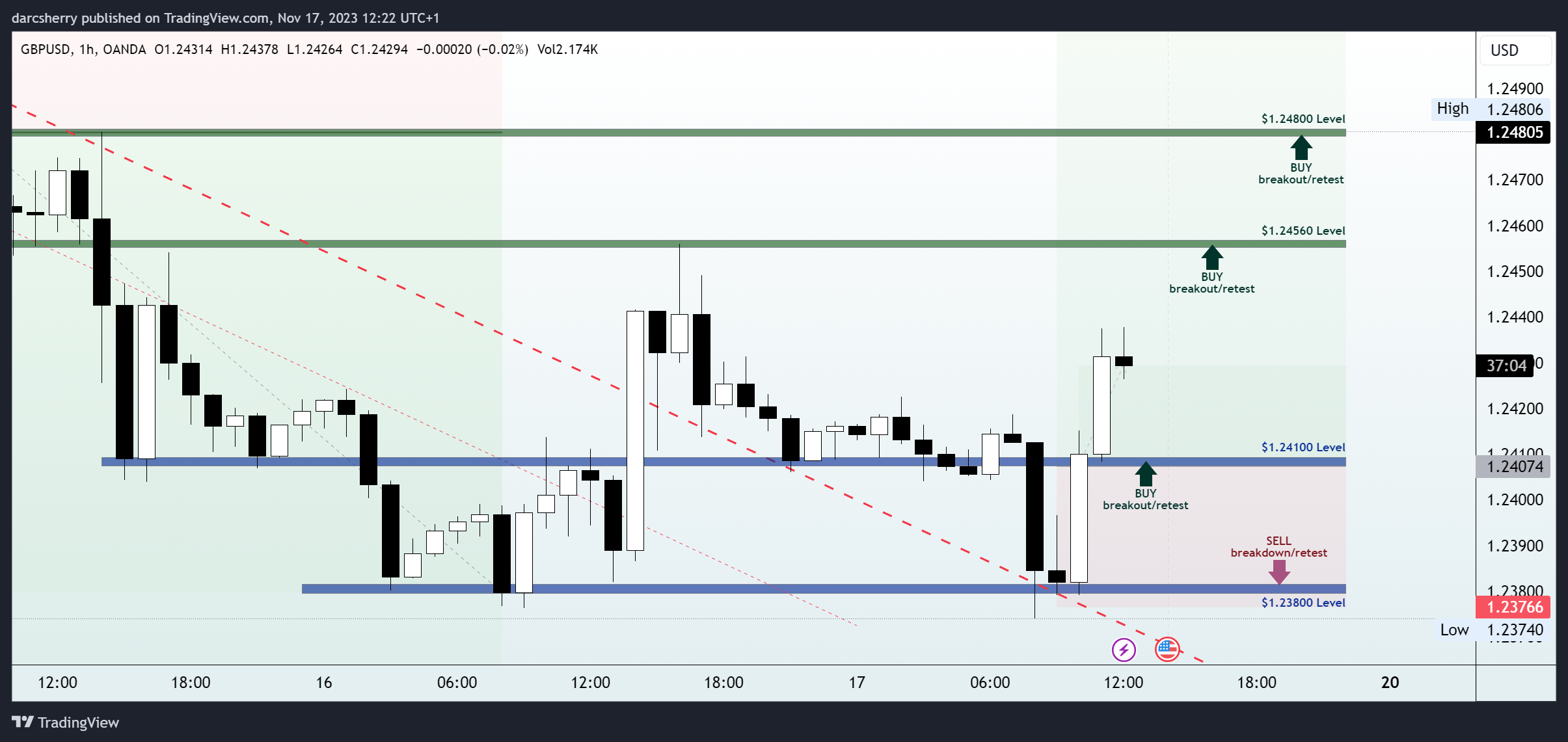 OANDA:GBPUSD Chart Image by darcsherry