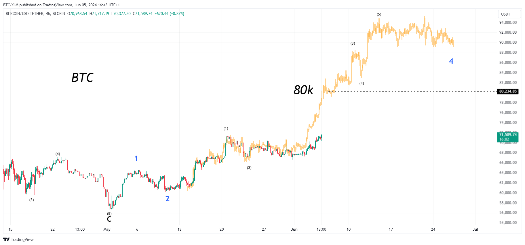 BLOFIN:BTCUSDT Chart Image by BTC-XLM