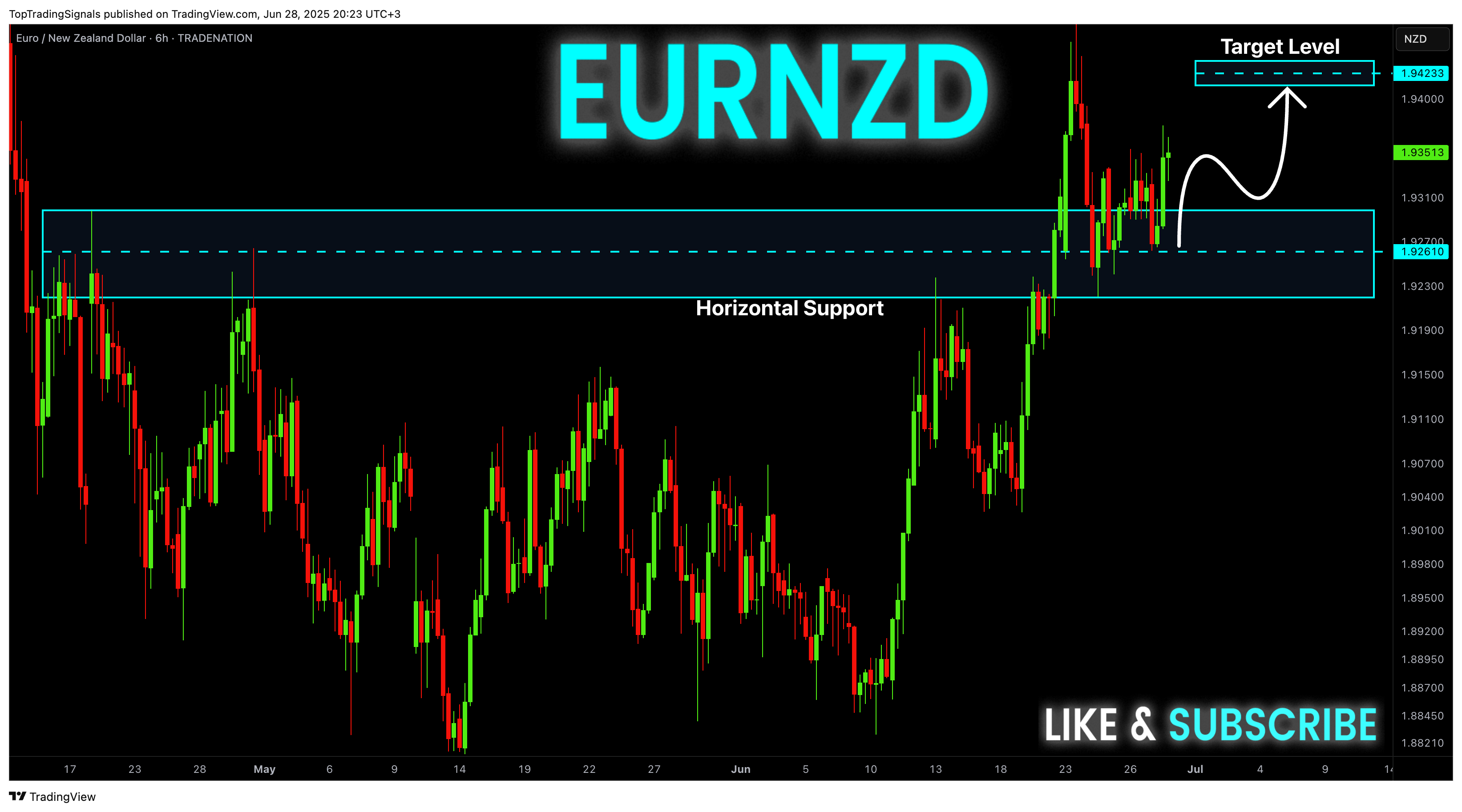 TRADENATION:EURNZD Chart Image by TopTradingSignals