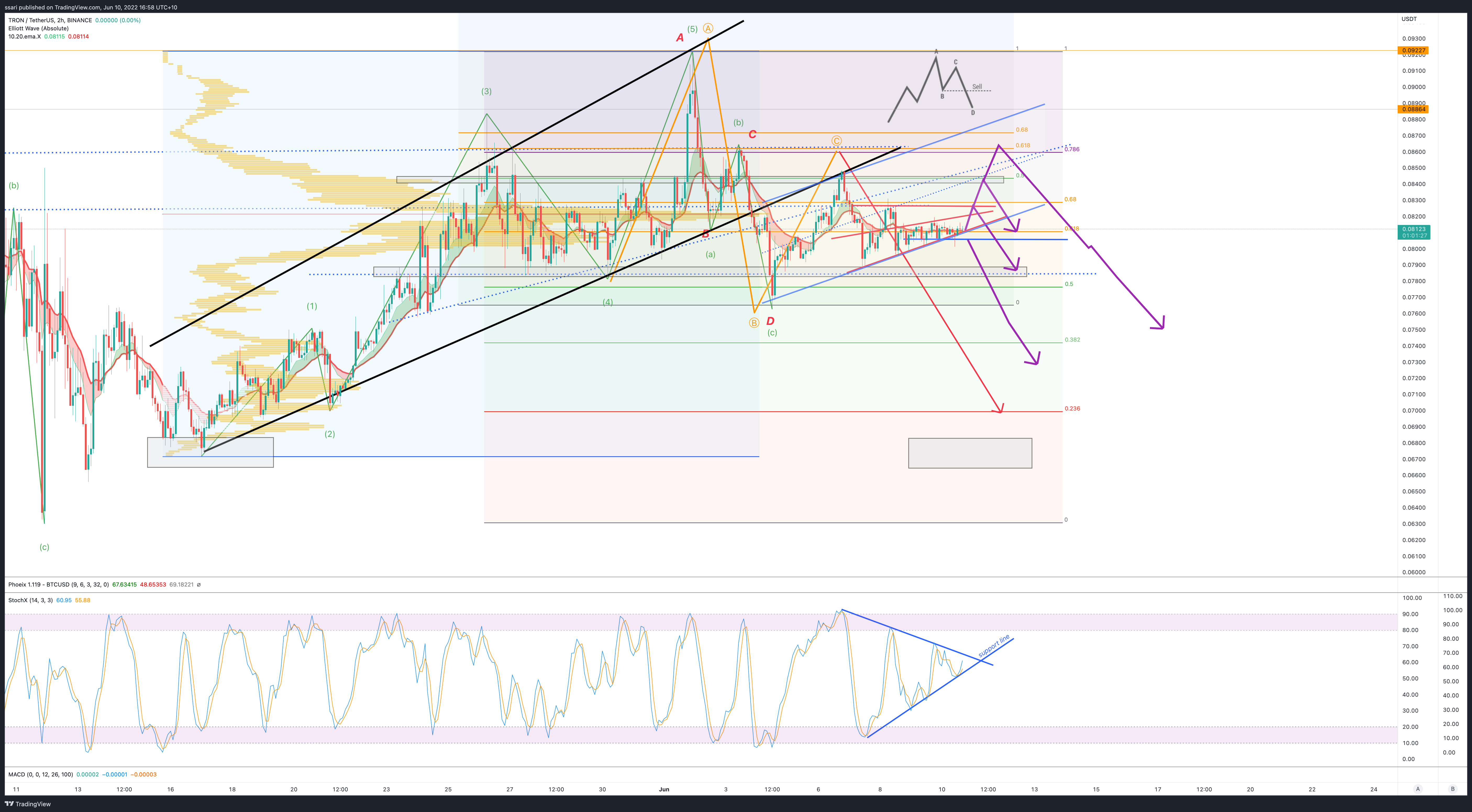 BINANCE:TRXUSDT Chart Image by ssari