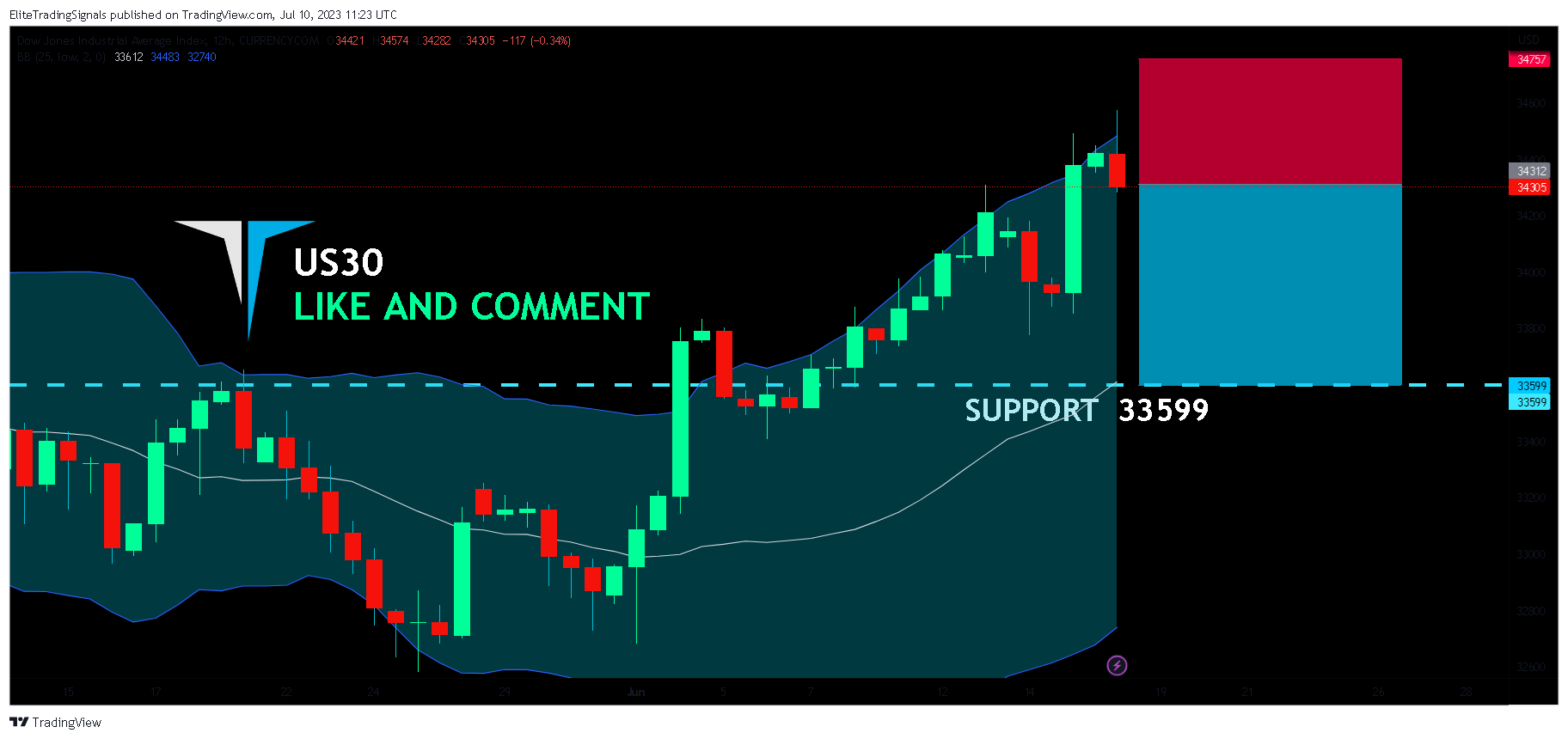 CURRENCYCOM:US30 Chart Image by EliteTradingSignals