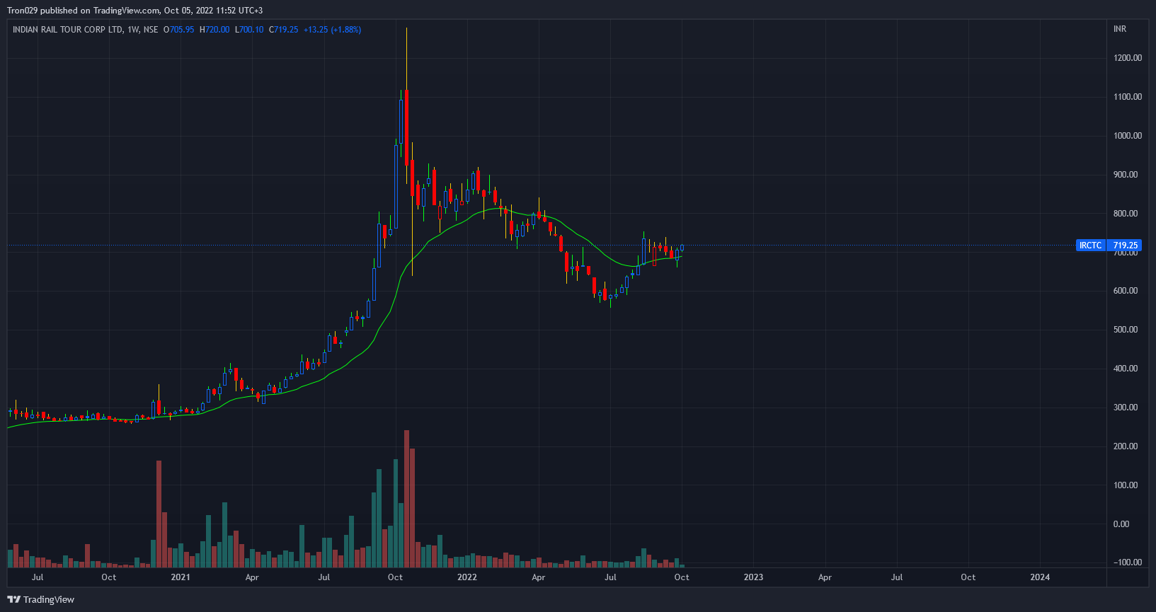 NSE:IRCTC Chart Image by Tron029