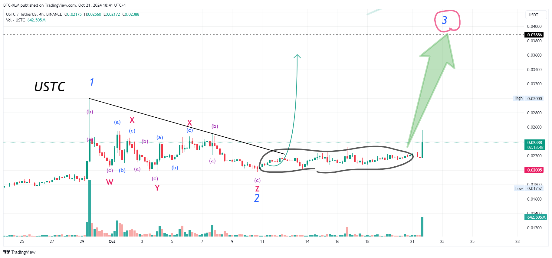 BINANCE:USTCUSDT Chart Image by BTC-XLM