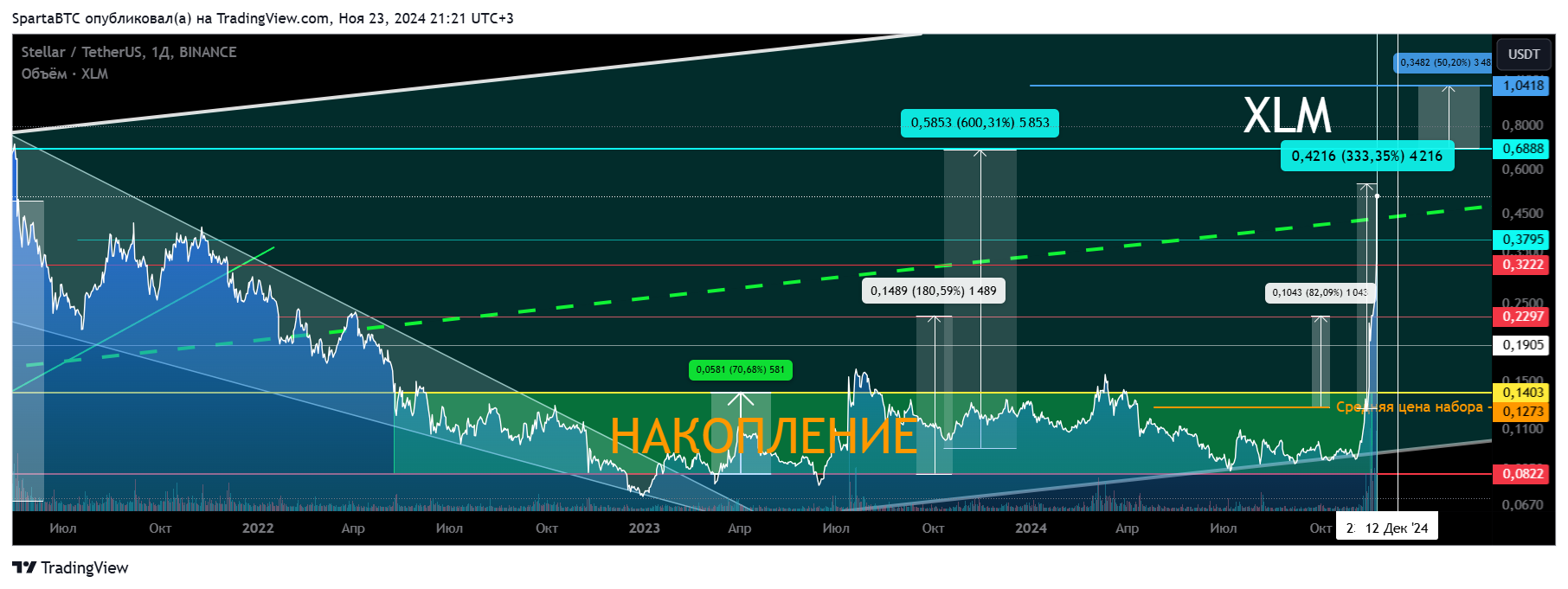 BINANCE:XLMUSDT Chart Image by SpartaBTC