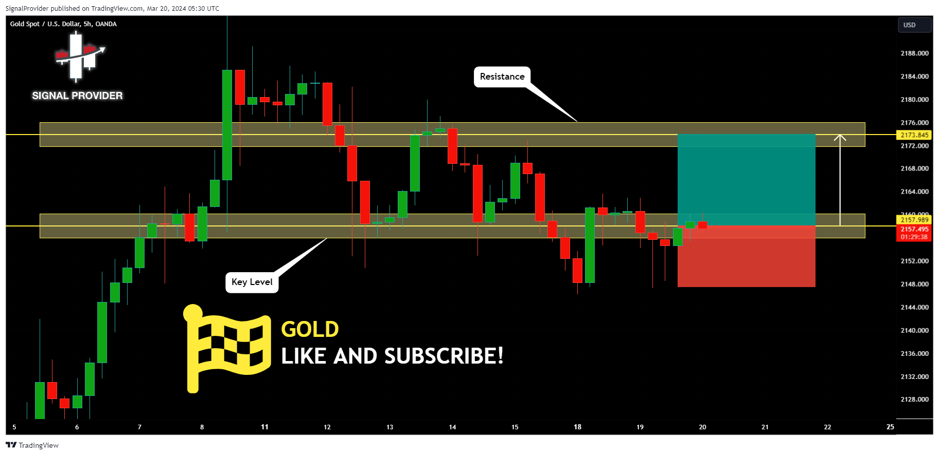 OANDA:XAUUSD Chart Image by SignalProvider
