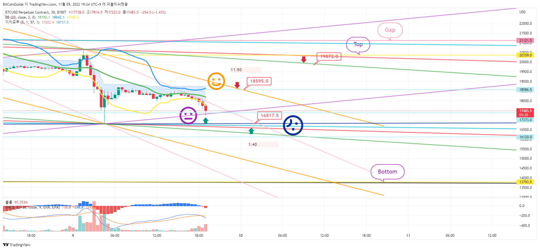 BYBIT:BTCUSD.P Chart Image by BitCoinGuide