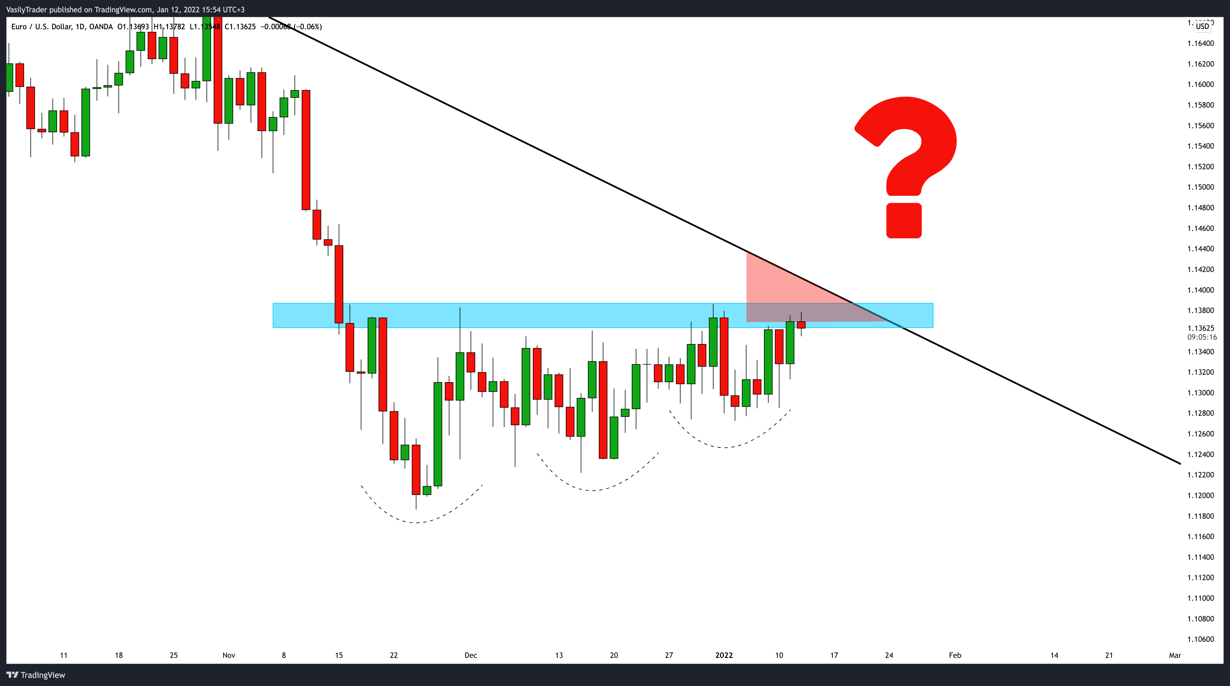 OANDA:EURUSD Chart Image by VasilyTrader