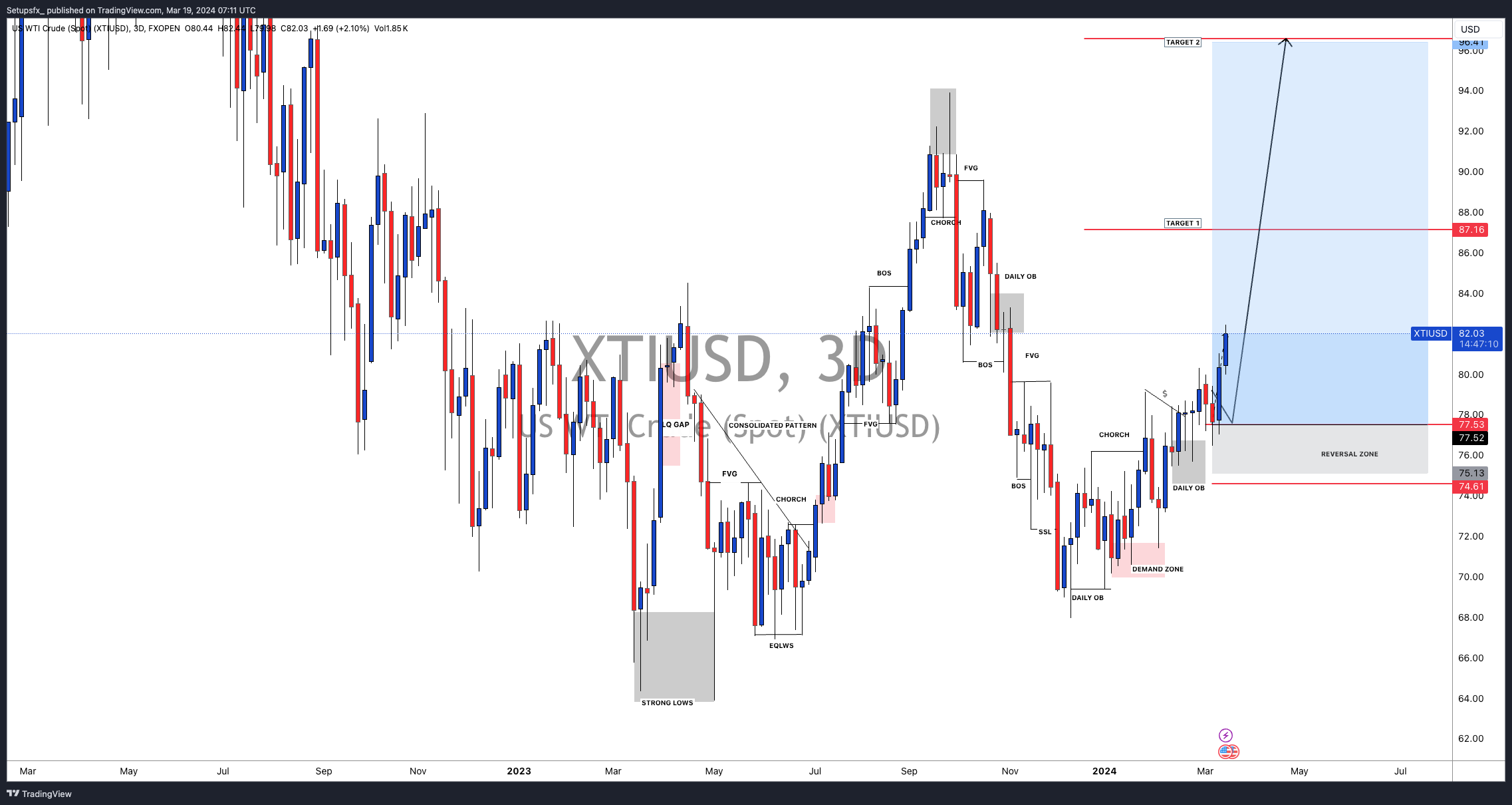 FXOPEN:XTIUSD Chart Image by Setupsfx_