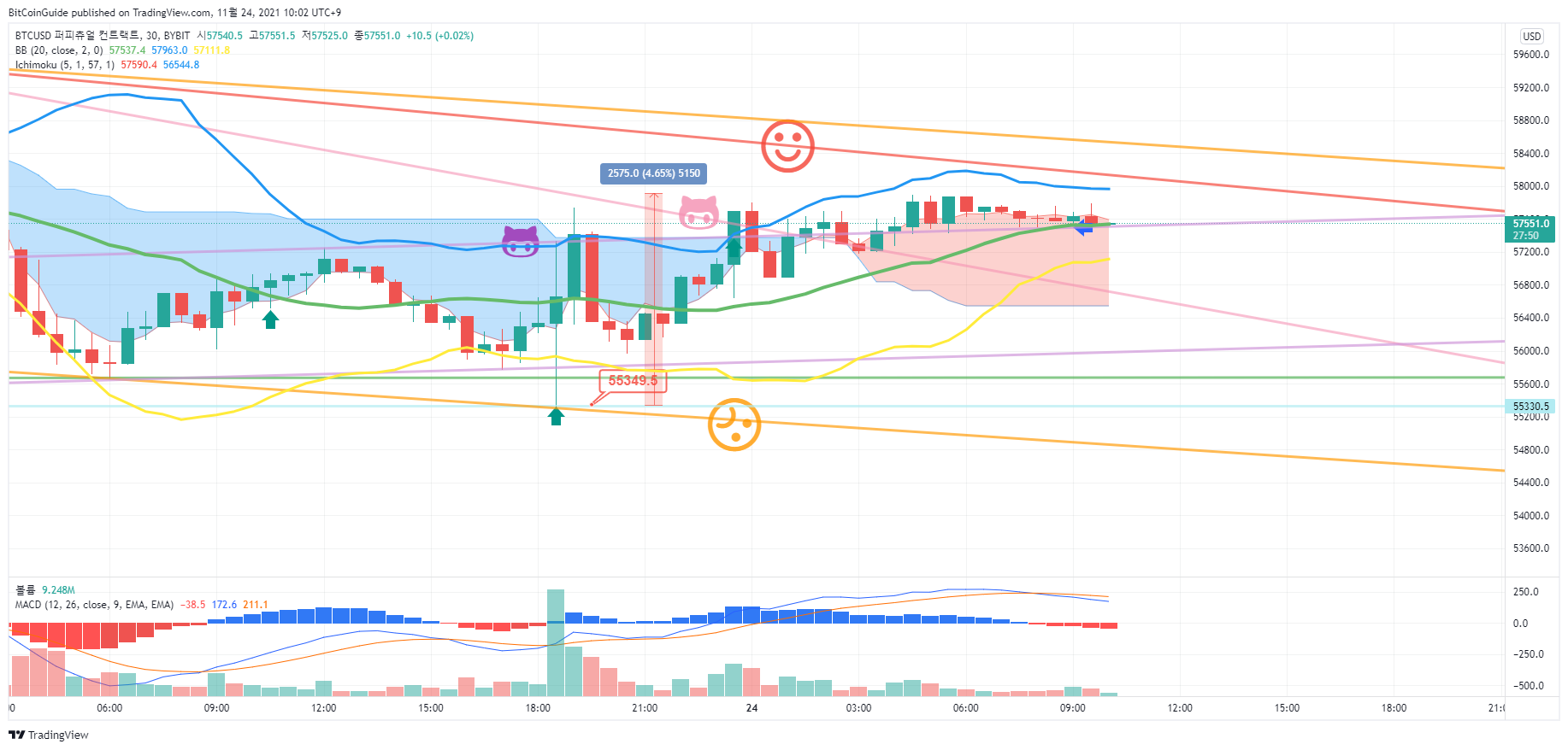 BYBIT:BTCUSD Chart Image by BitCoinGuide