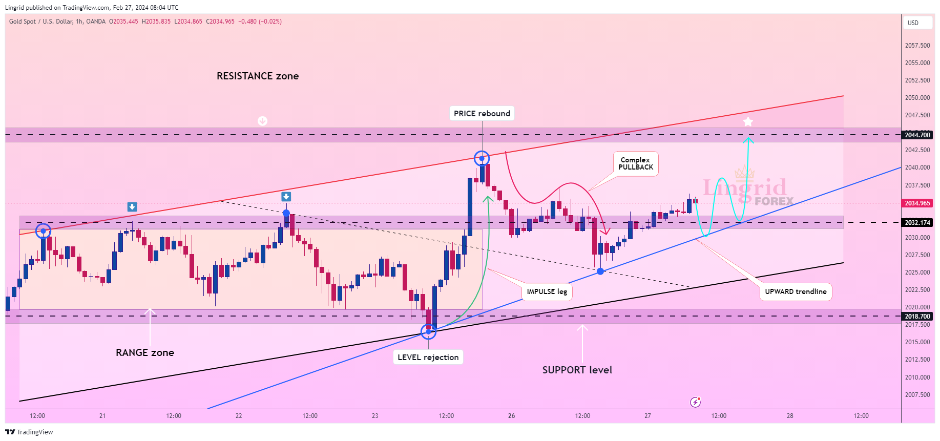 OANDA:XAUUSD Chart Image by Lingrid