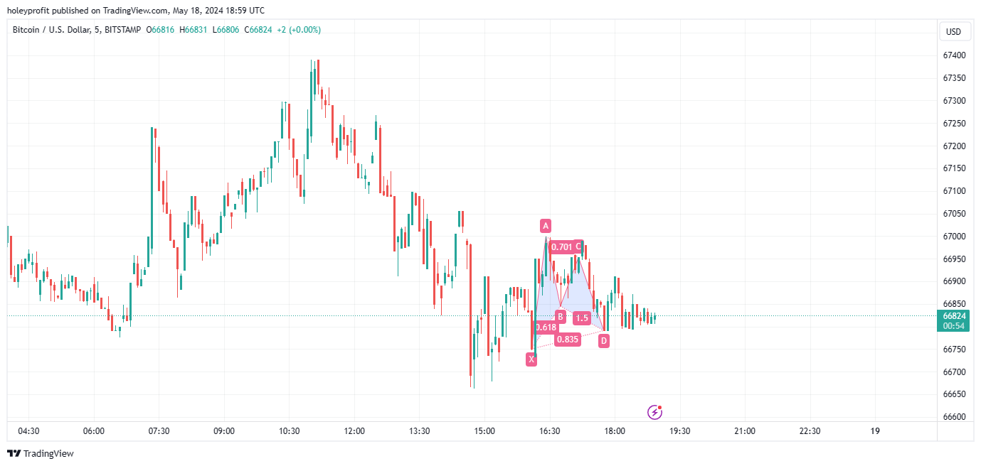 BITSTAMP:BTCUSD Chart Image by holeyprofit