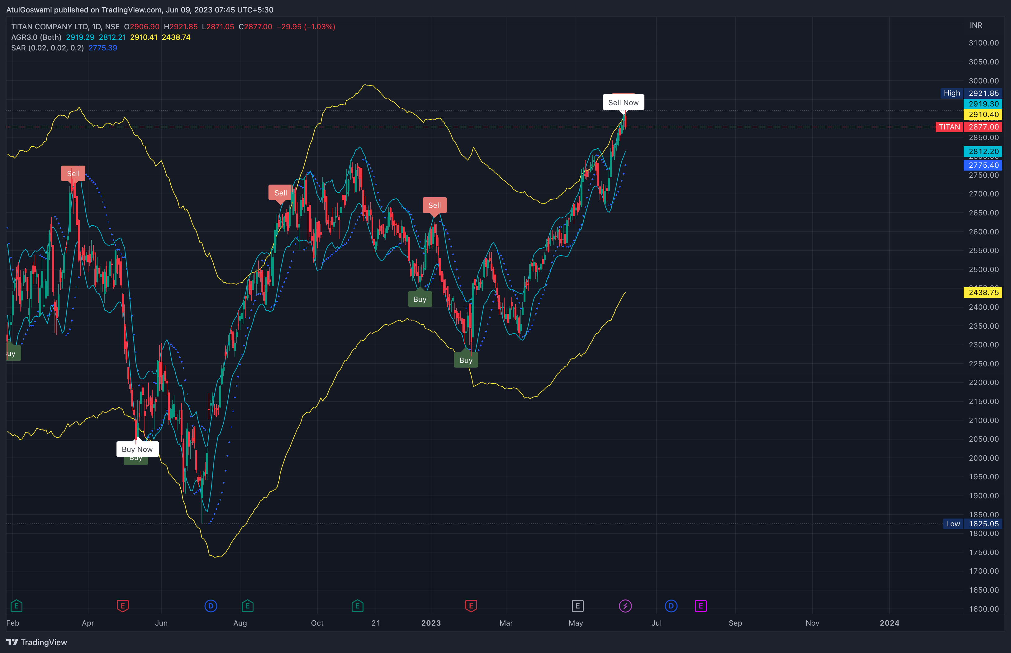 NSE:TITAN Chart Image by Dr_AtulGoswami
