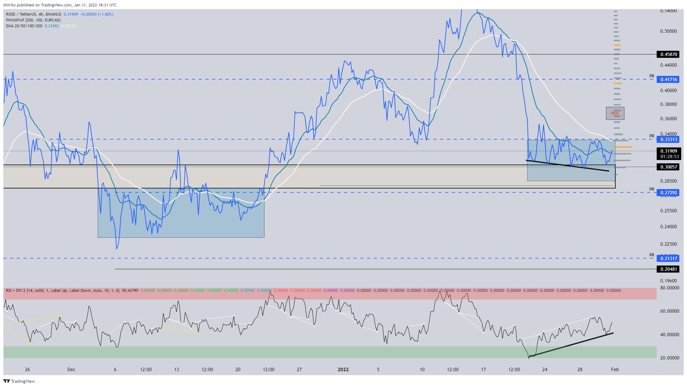 BINANCE:ROSEUSDT Chart Image by KKirito