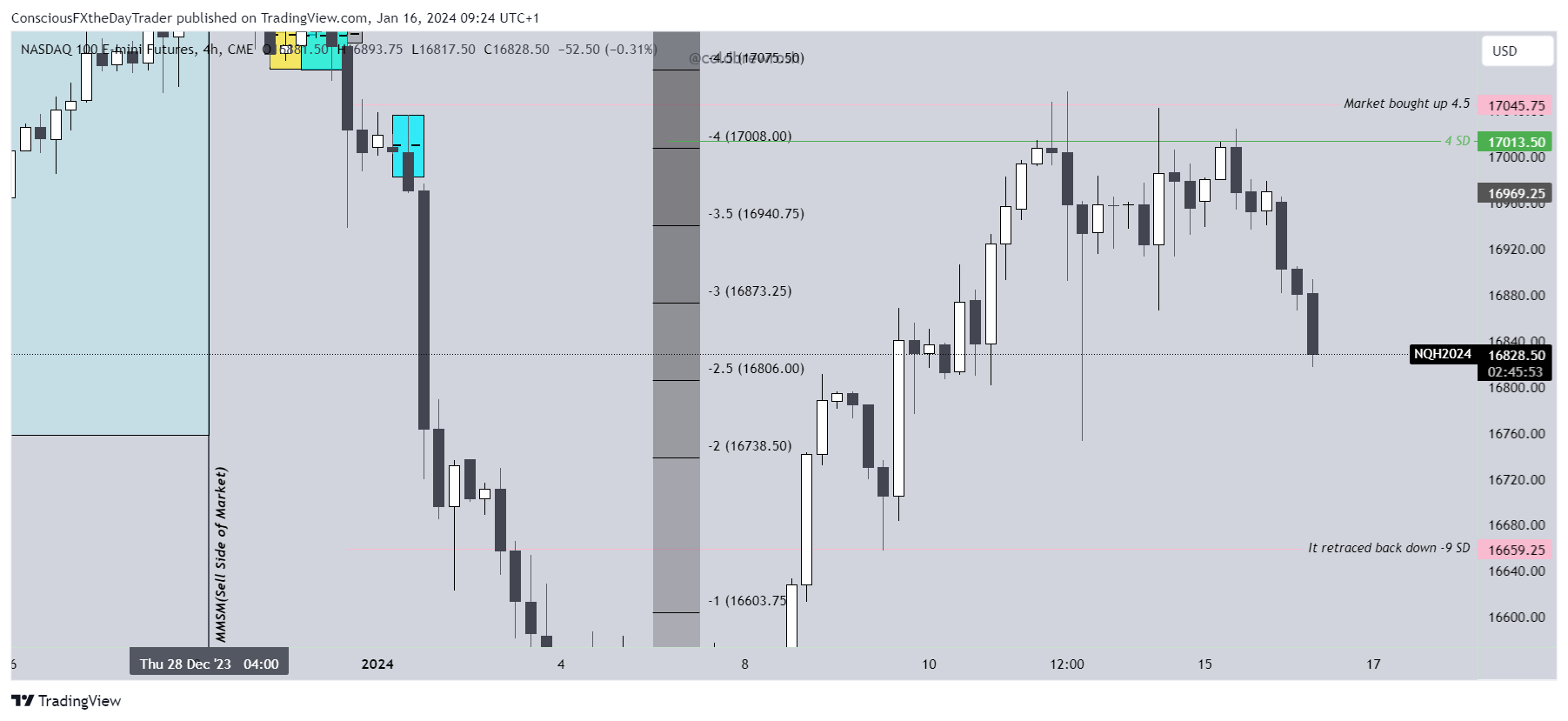 CME_MINI_DL:NQ1! Chart Image by ConsciousFXtheDayTrader