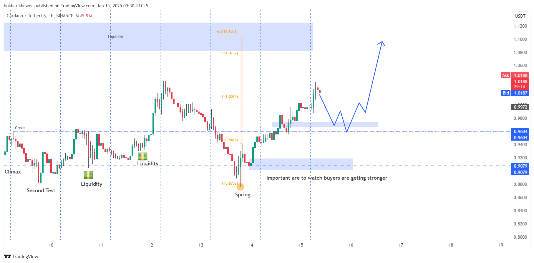 BINANCE:ADAUSDT Chart Image by bukharikhawer