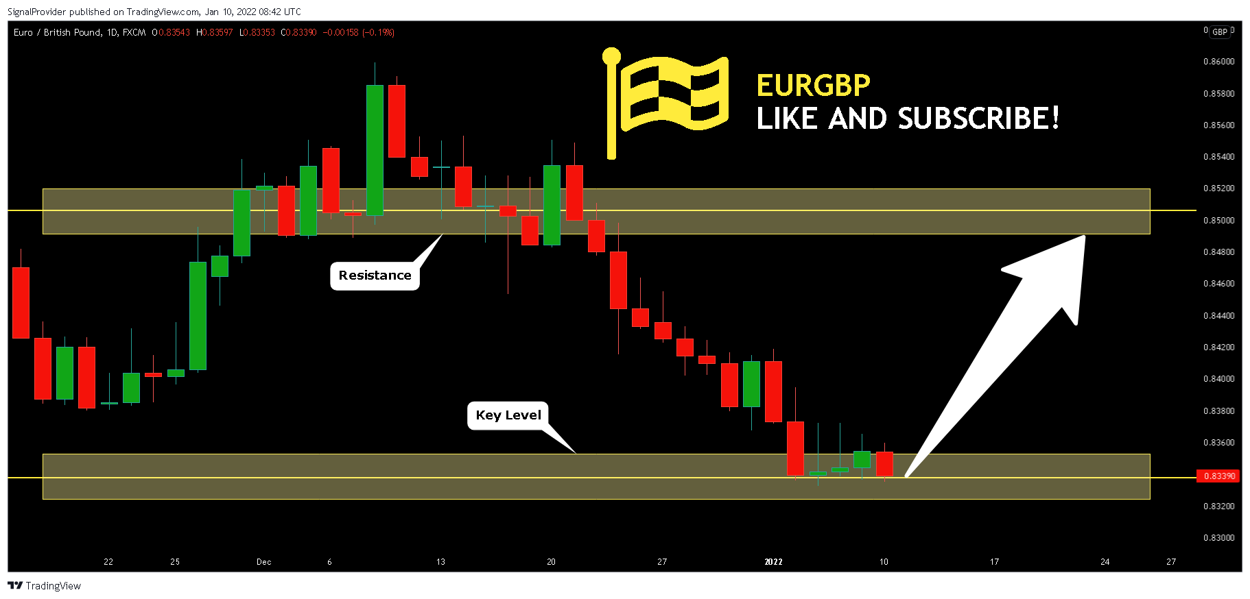 FX:EURGBP Chart Image by SignalProvider
