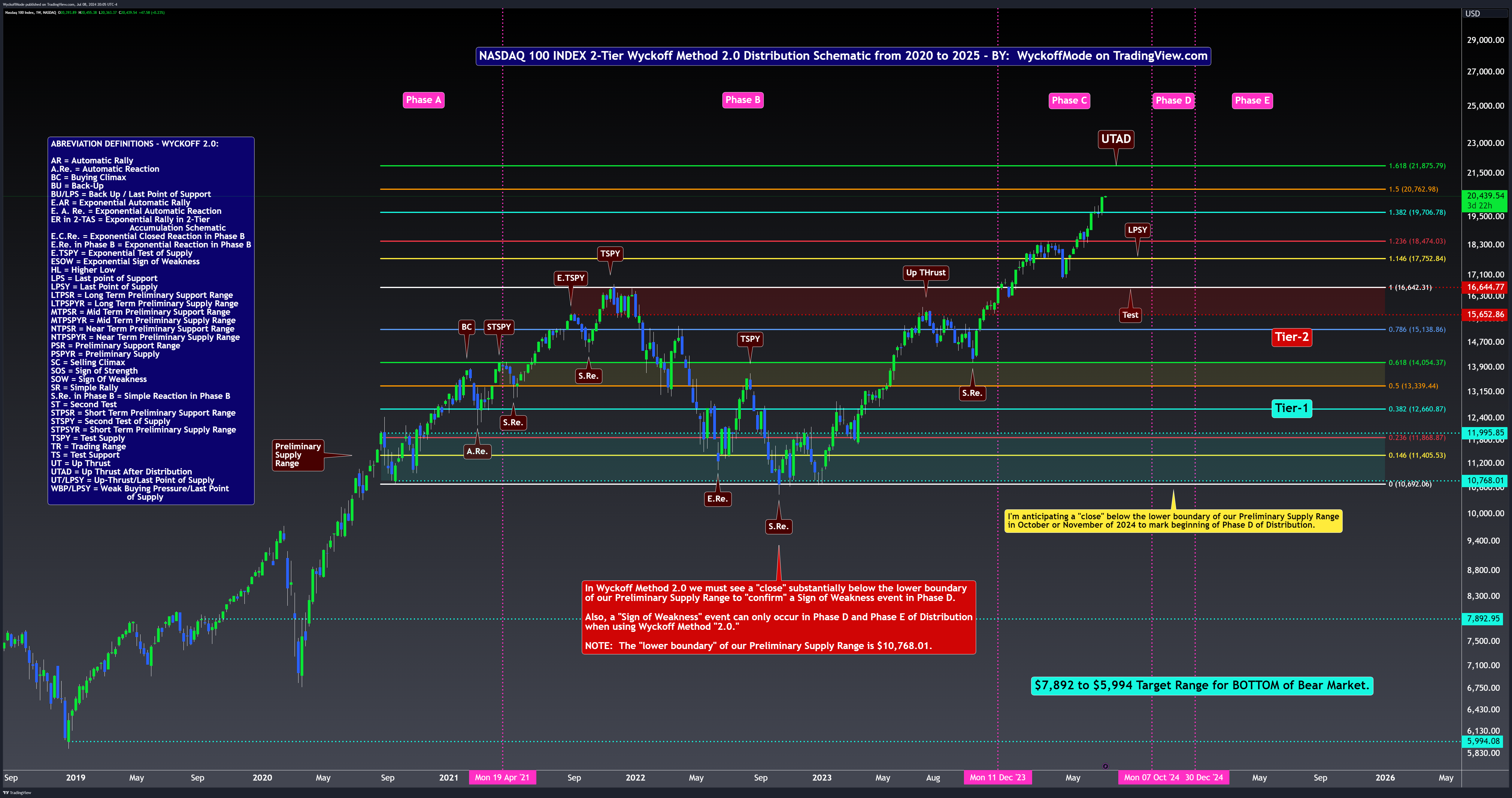 NASDAQ_DLY:NDX Chart Image by WyckoffMode